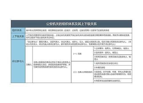 公安机关的组织体系及其上下级关系的思维导图