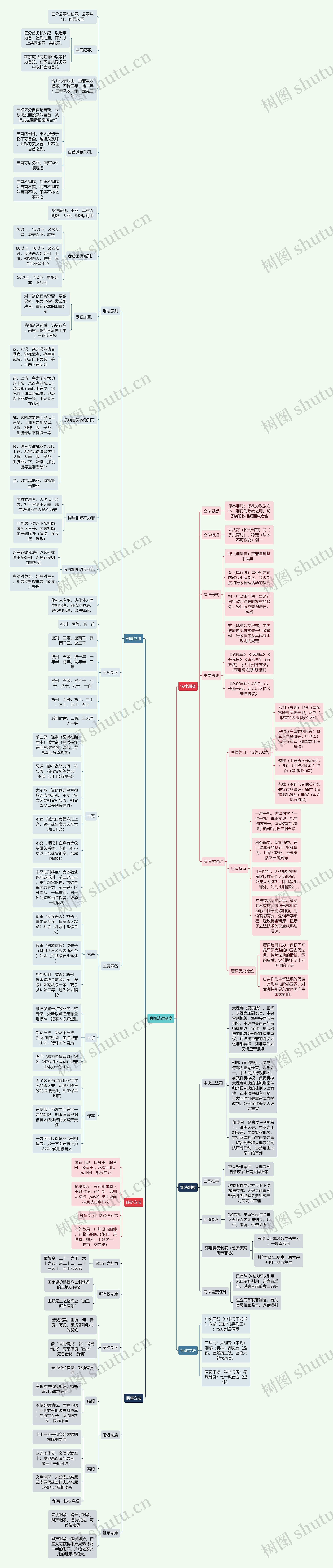 唐朝法律制度思维导图