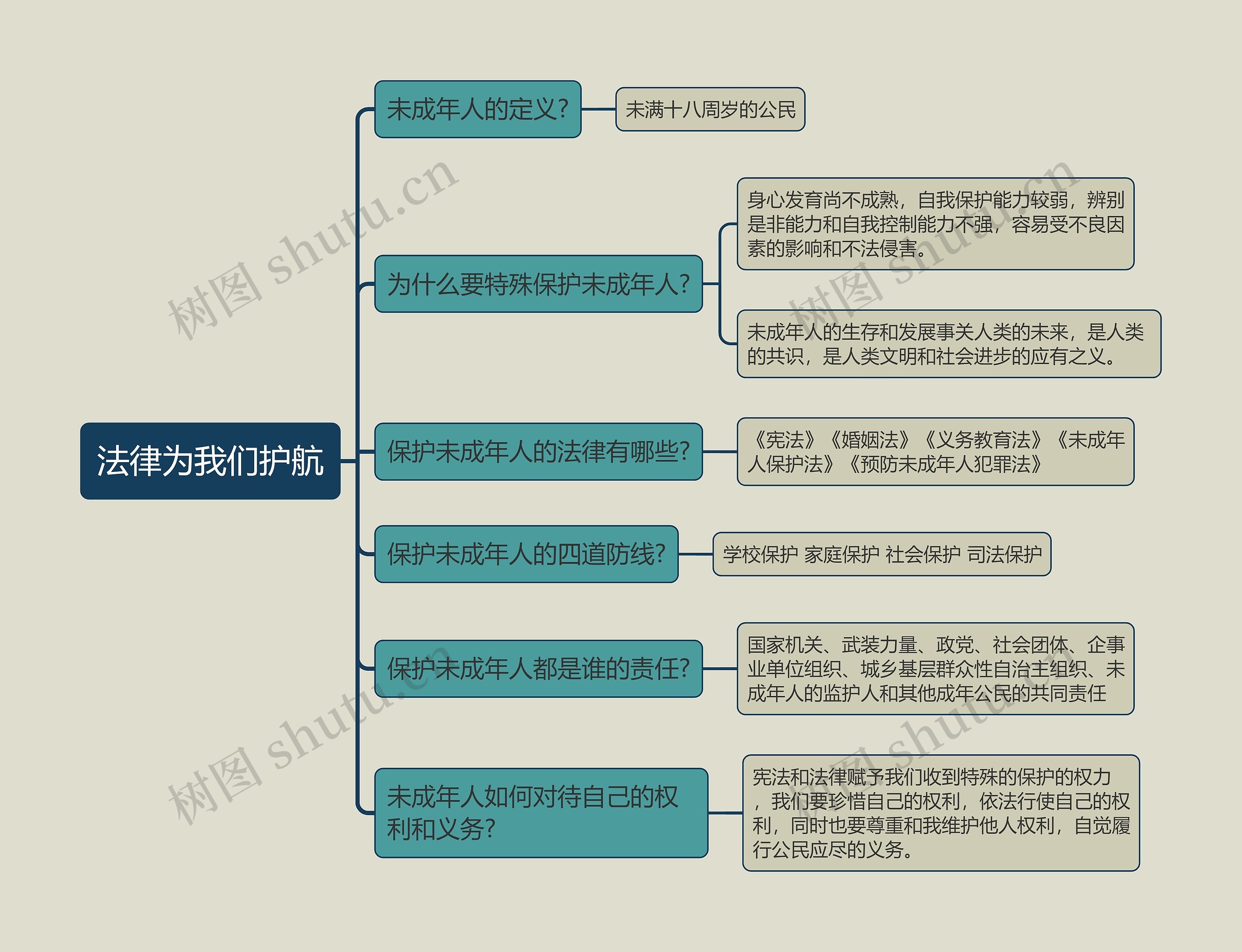 七年级下册政治法律为我们护航的思维导图