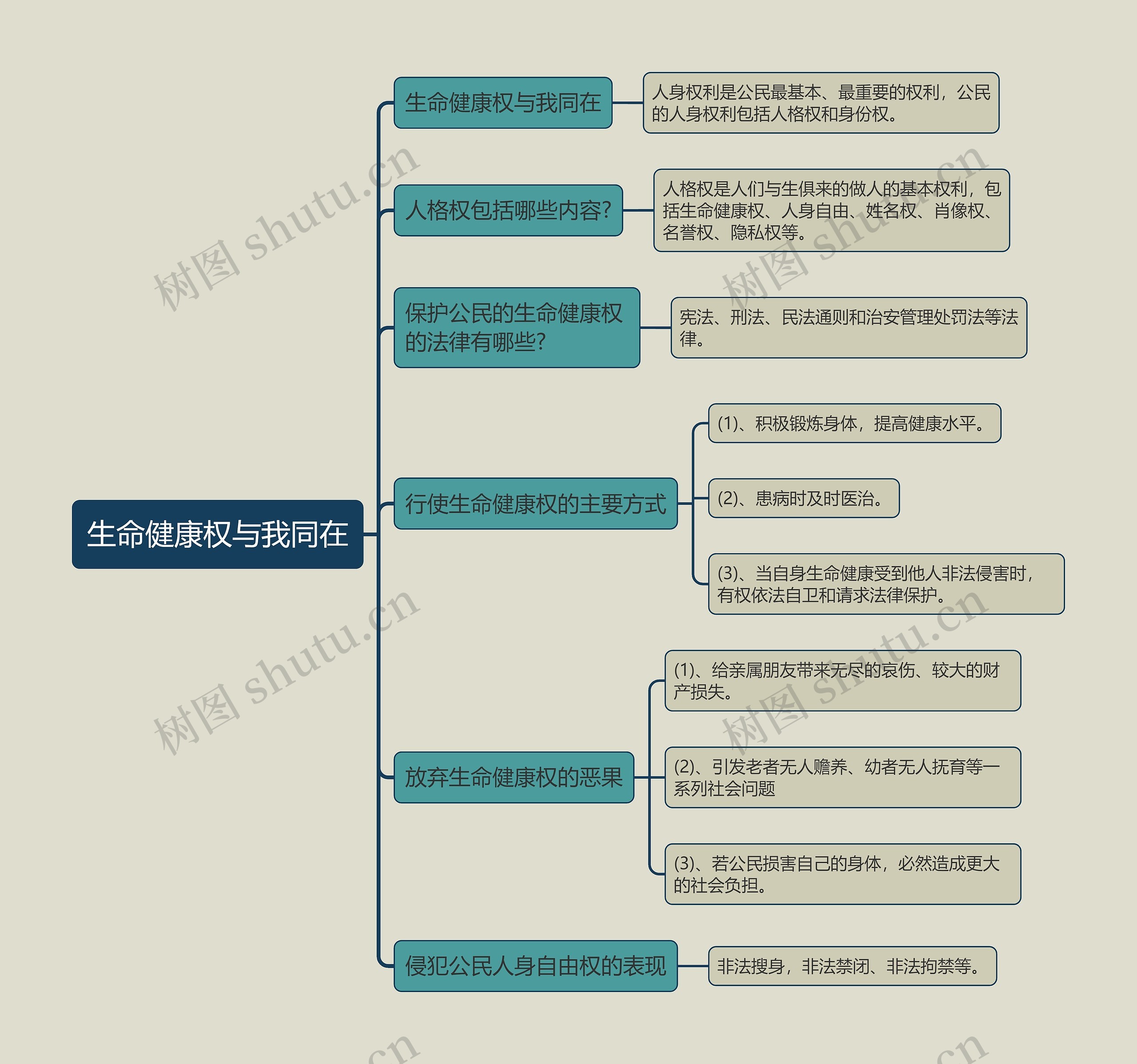 八年级下册政治生命健康权与我同在的思维导图