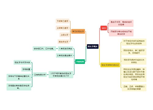 医学知识阻生牙概述思维导图