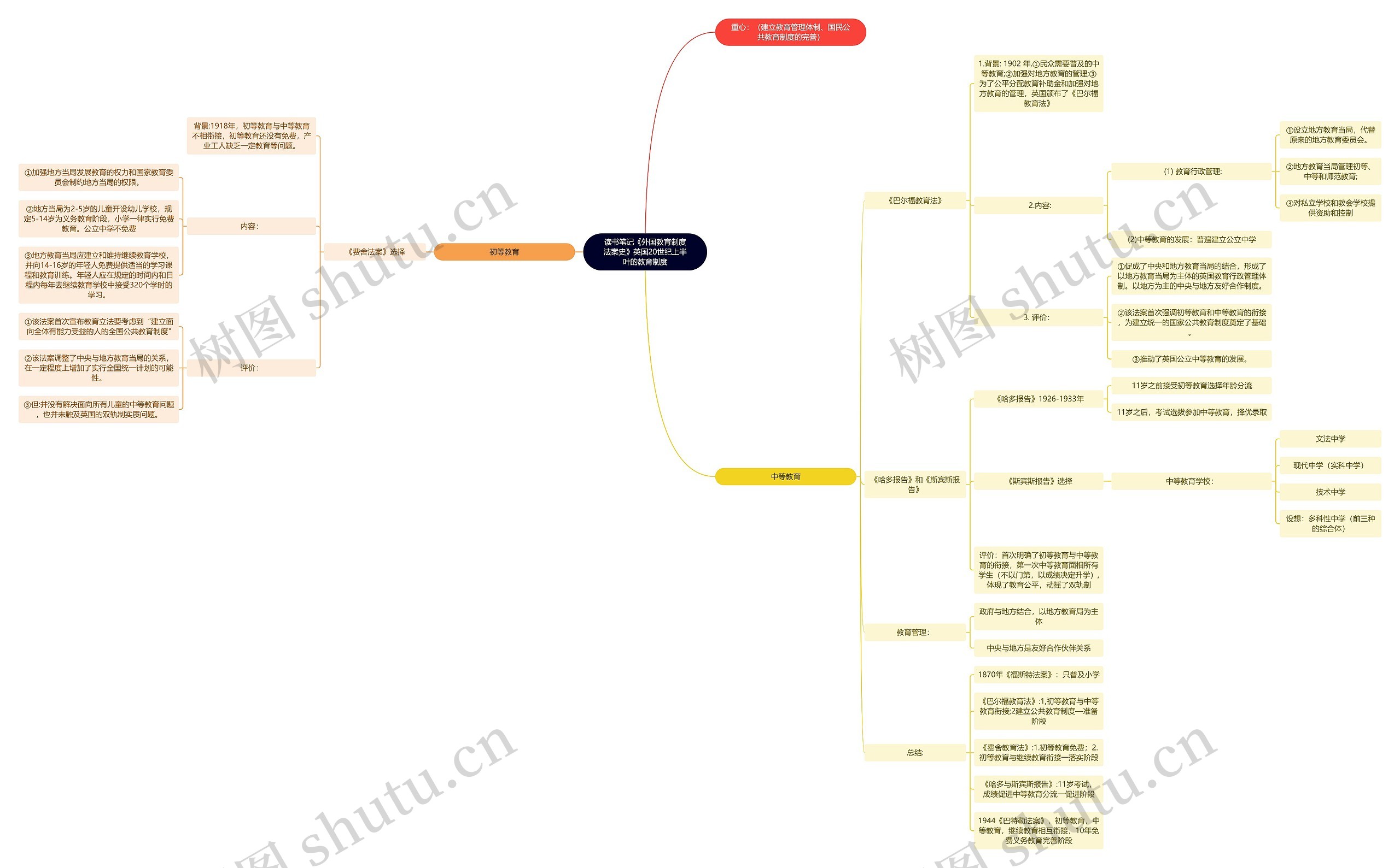 英国20世纪上半叶的教育制度思维导图