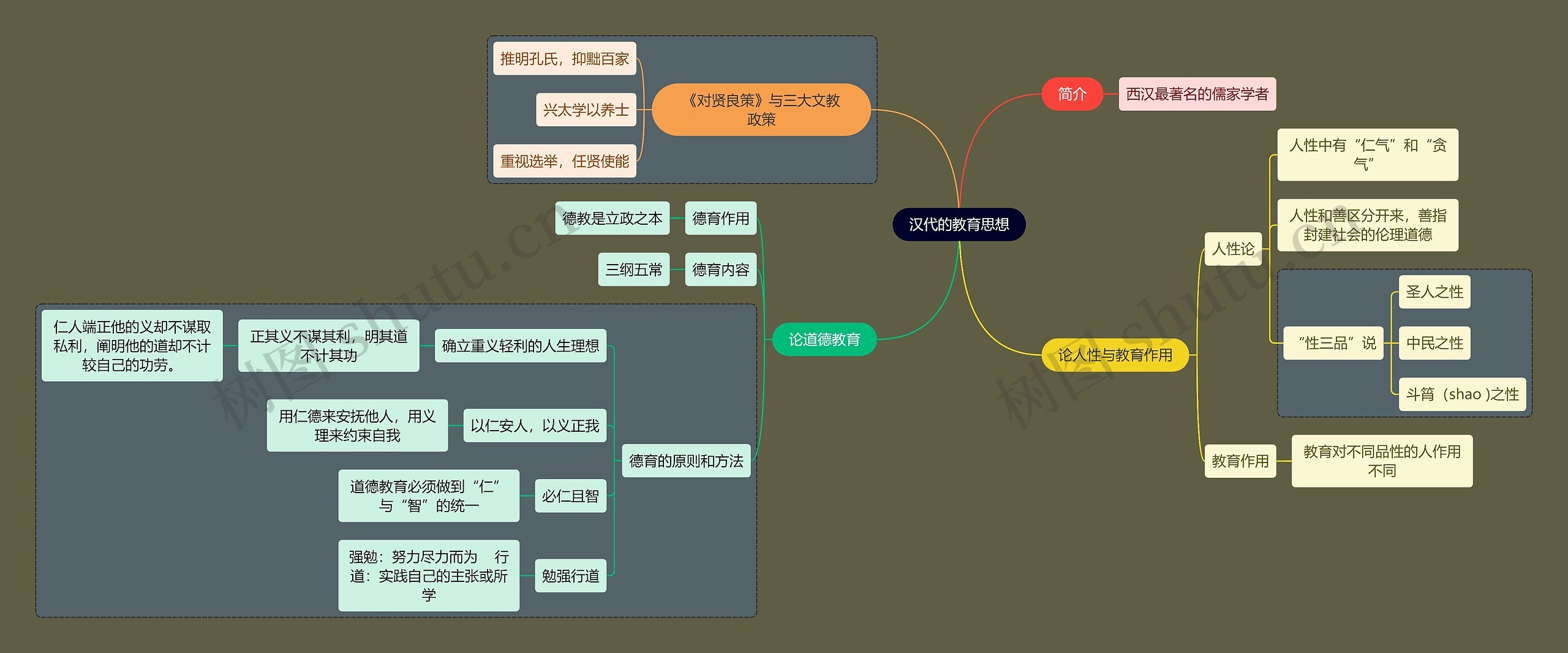 教资考试汉代教育思想知识点思维导图