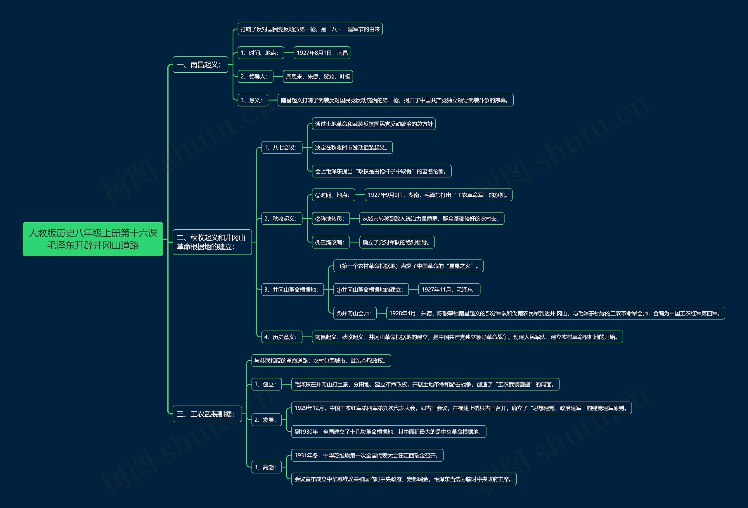 人教版历史八年级上册第十六课毛泽东开辟井冈山道路思维导图