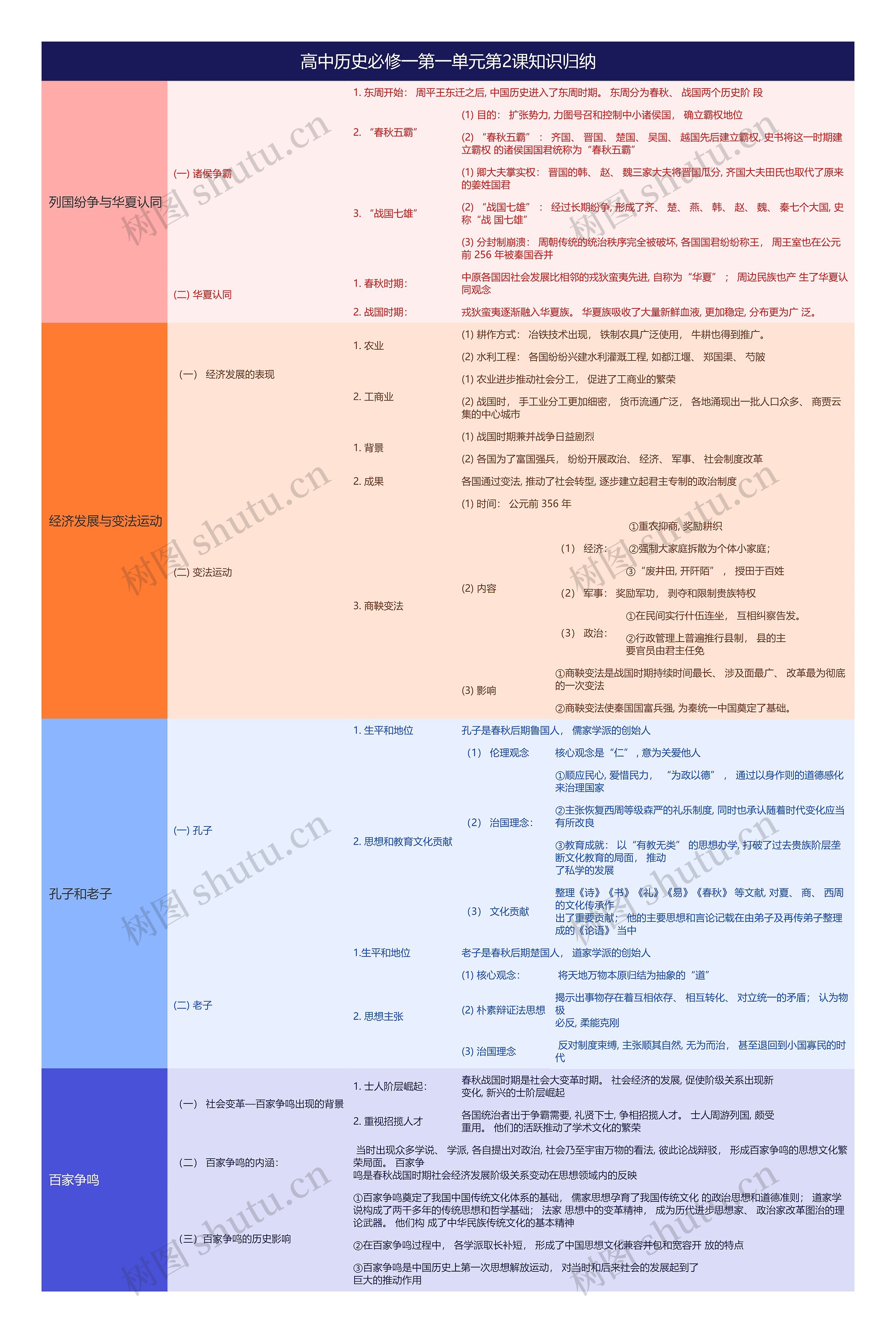 高中历史必修一第一单元第2课知识归纳思维导图