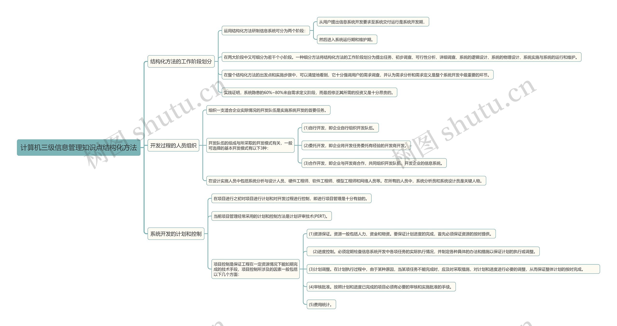 计算机三级信息管理知识点结构化方法