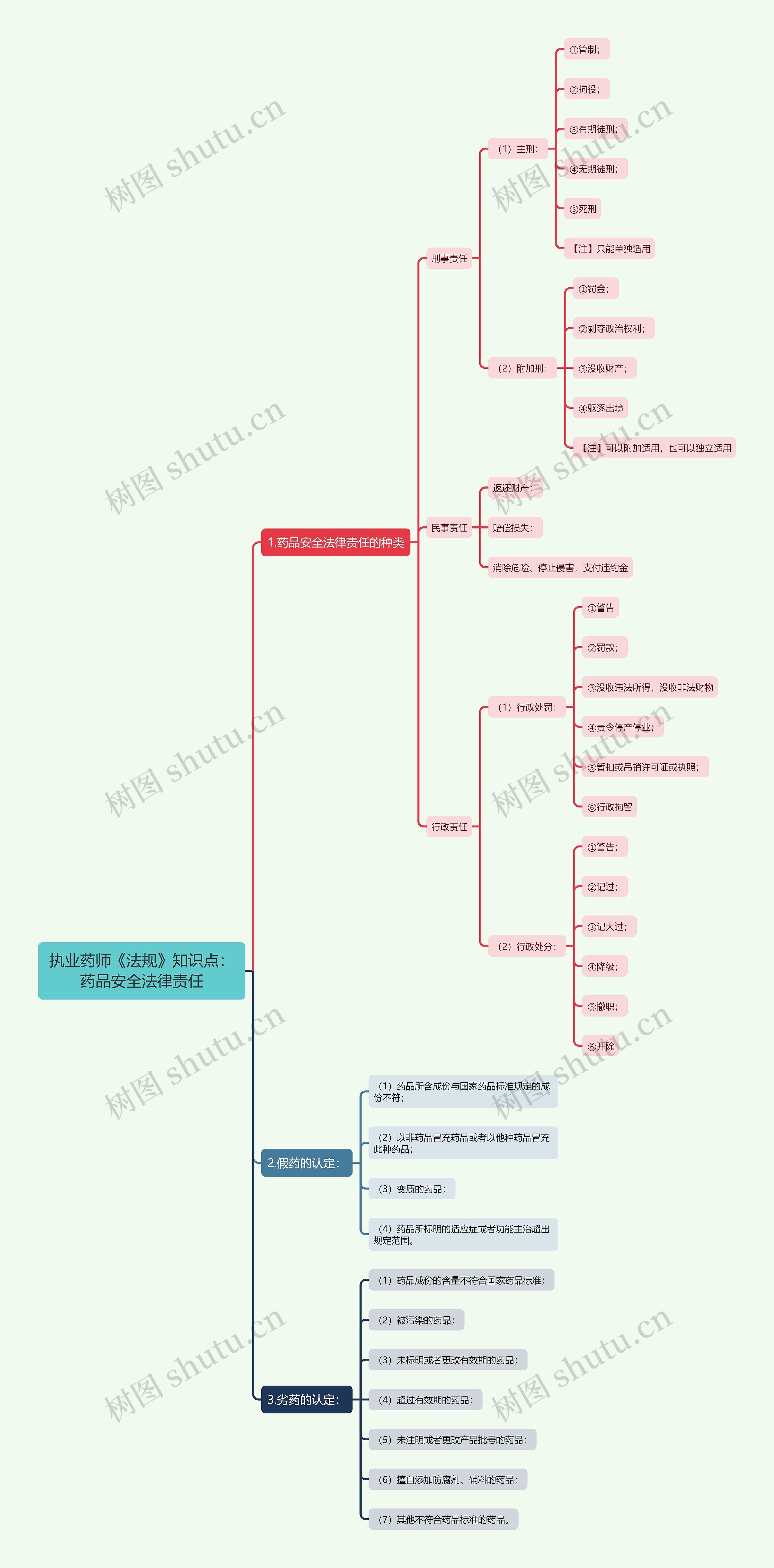 执业药师《法规》知识点：药品安全法律责任思维导图