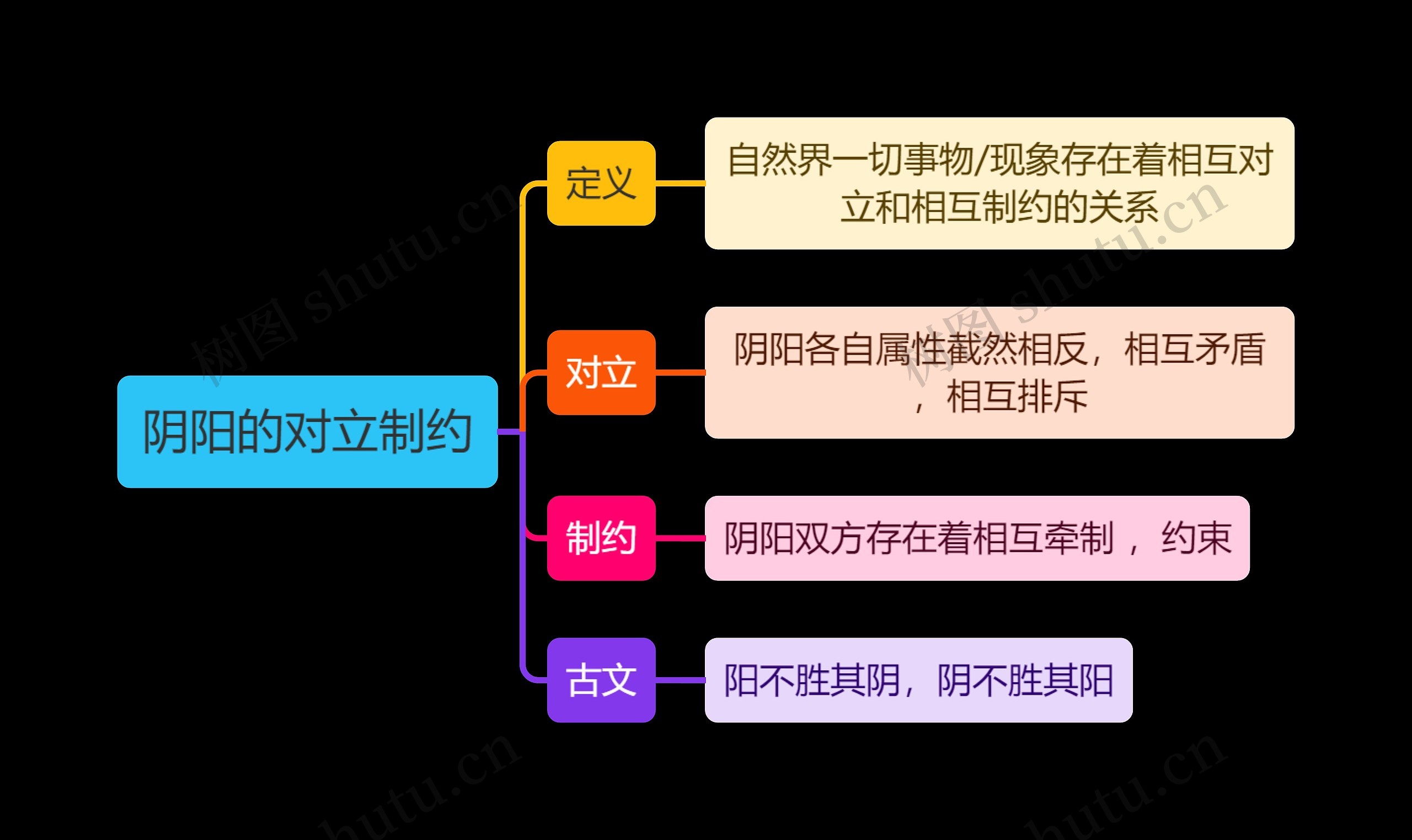 中医阴阳的对立制约思维导图