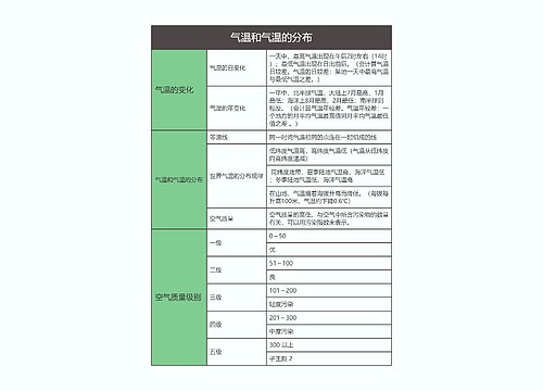 七年级地理上册气温和气温的分布思维导图