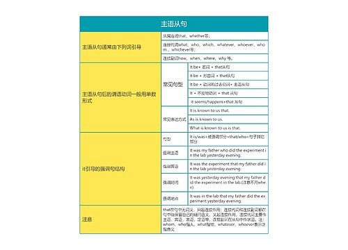 高中英语主语从句思维导图