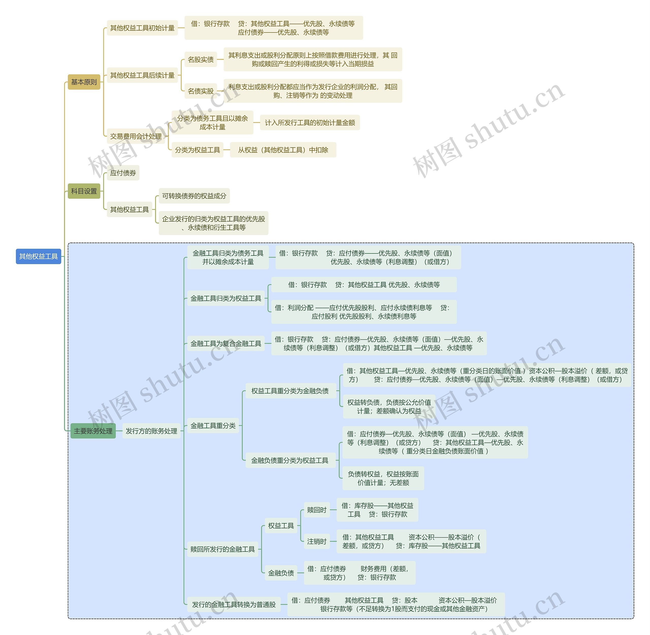 财务审计其他权益工具思维导图