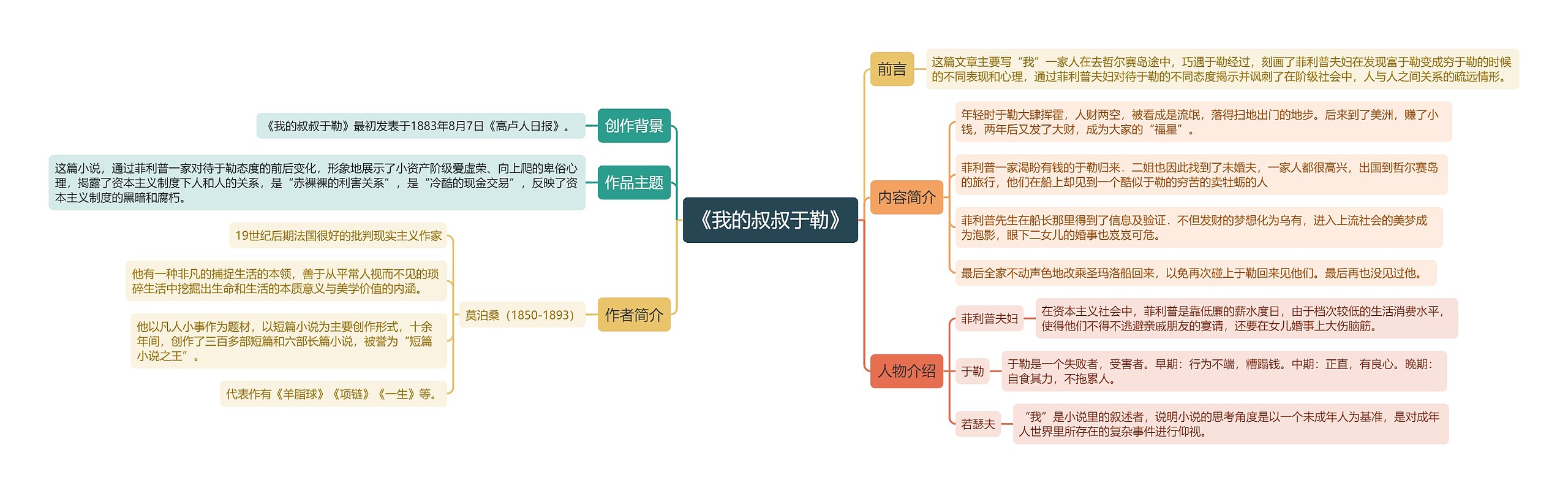 《我的叔叔于勒》思维导图