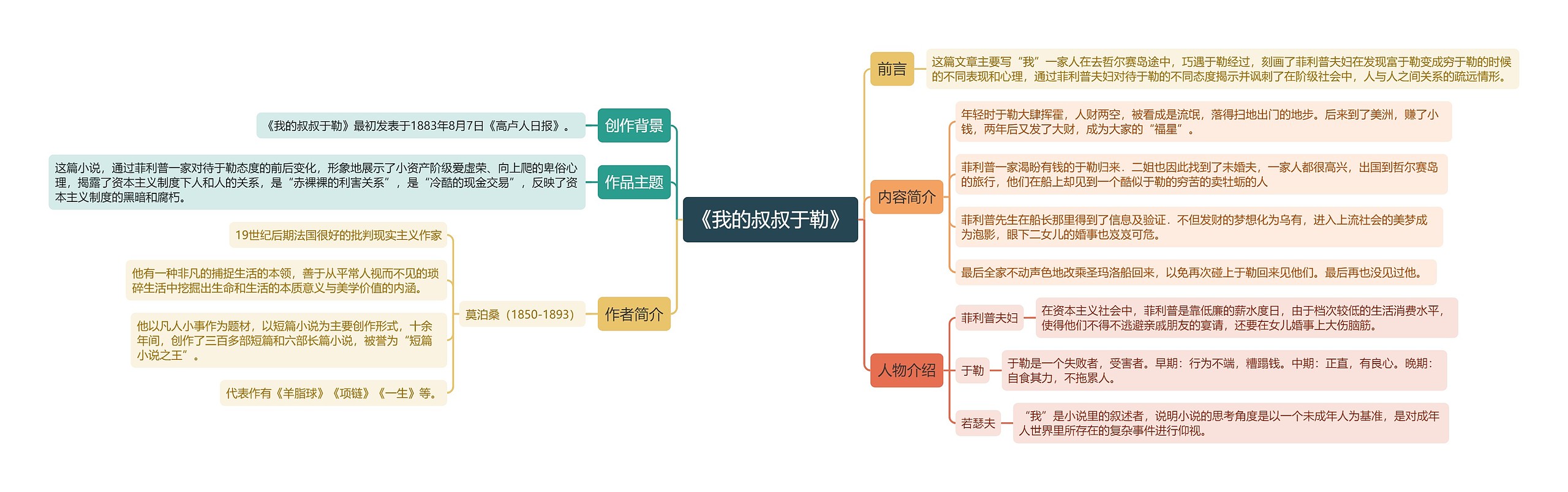 《我的叔叔于勒》思维导图 《我的叔叔于勒》思维导图