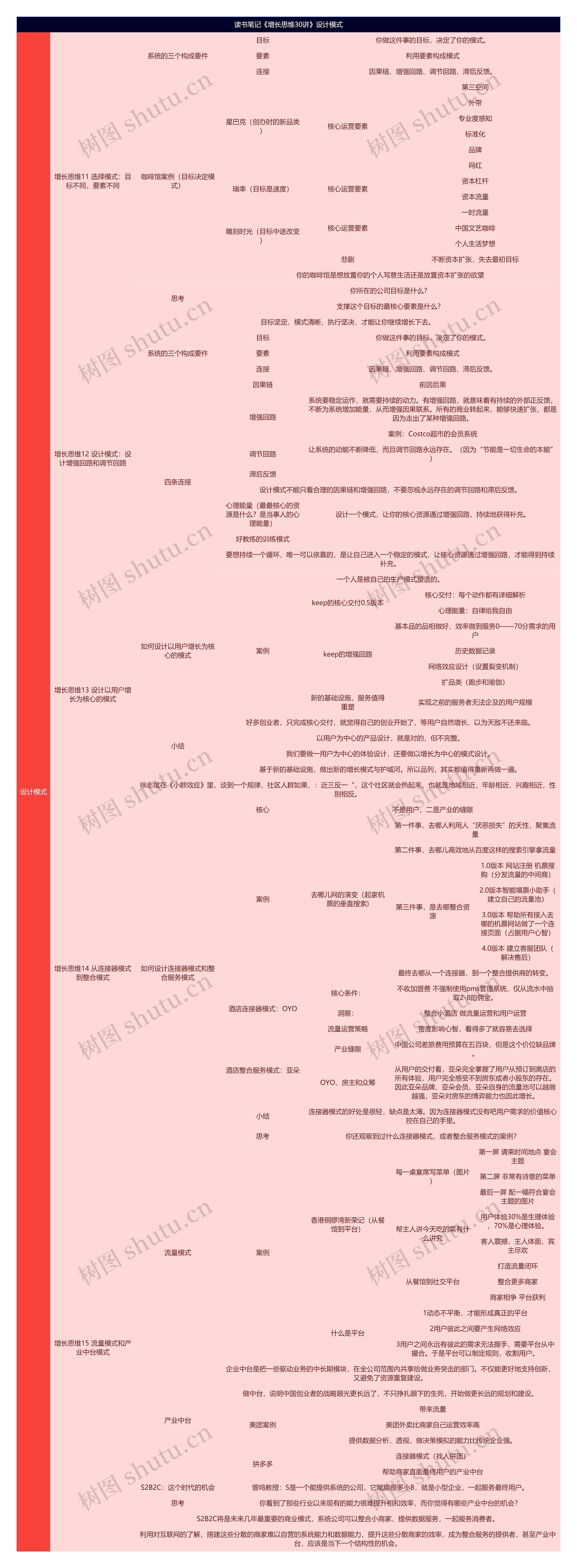 读书笔记《增长思维30讲》设计模式思维导图