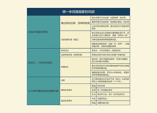 七年级历史下册统一多民族国家的巩固思维导图