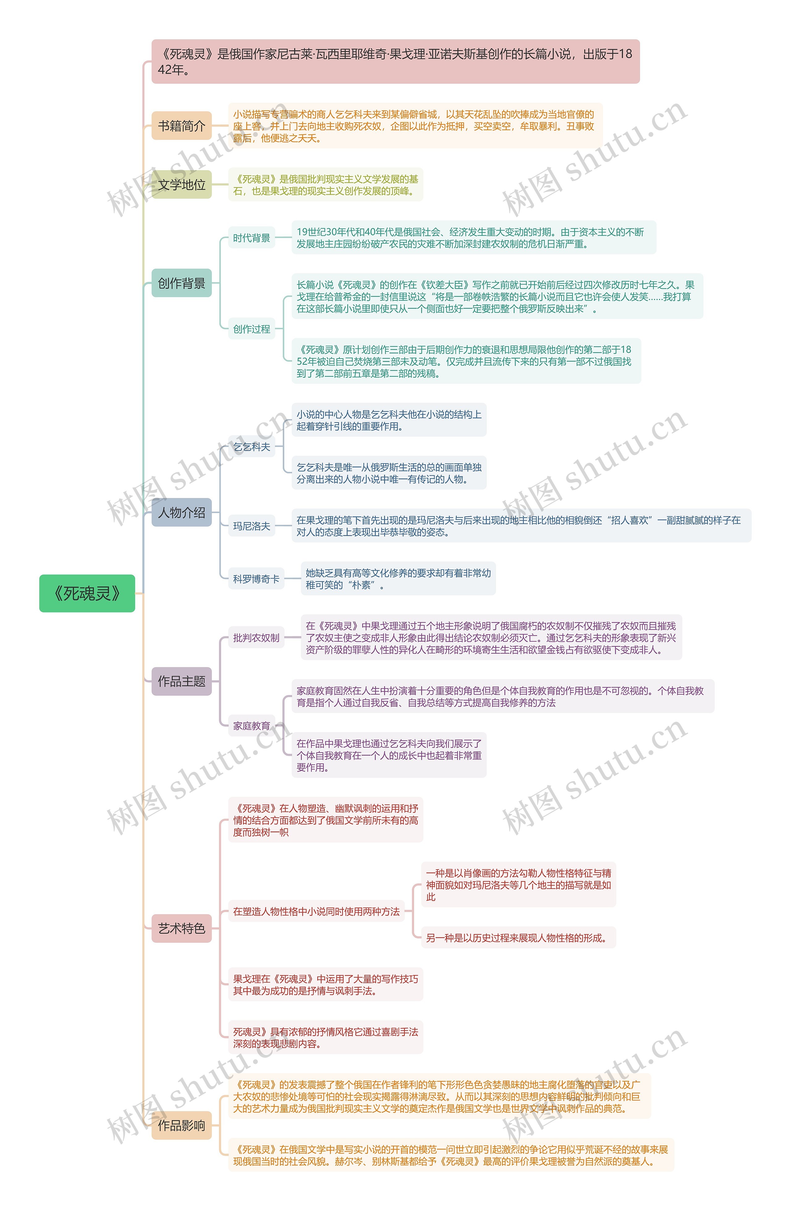 《死魂灵》思维导图