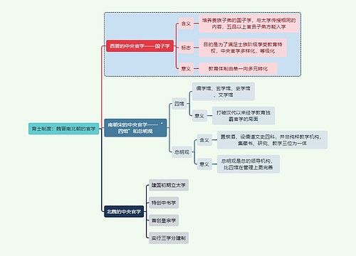 教师资格考试育士制度：魏晋南北朝的官学知识点思维导图