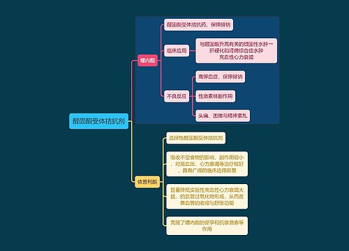 医学醛固酮受体拮抗剂思维导图