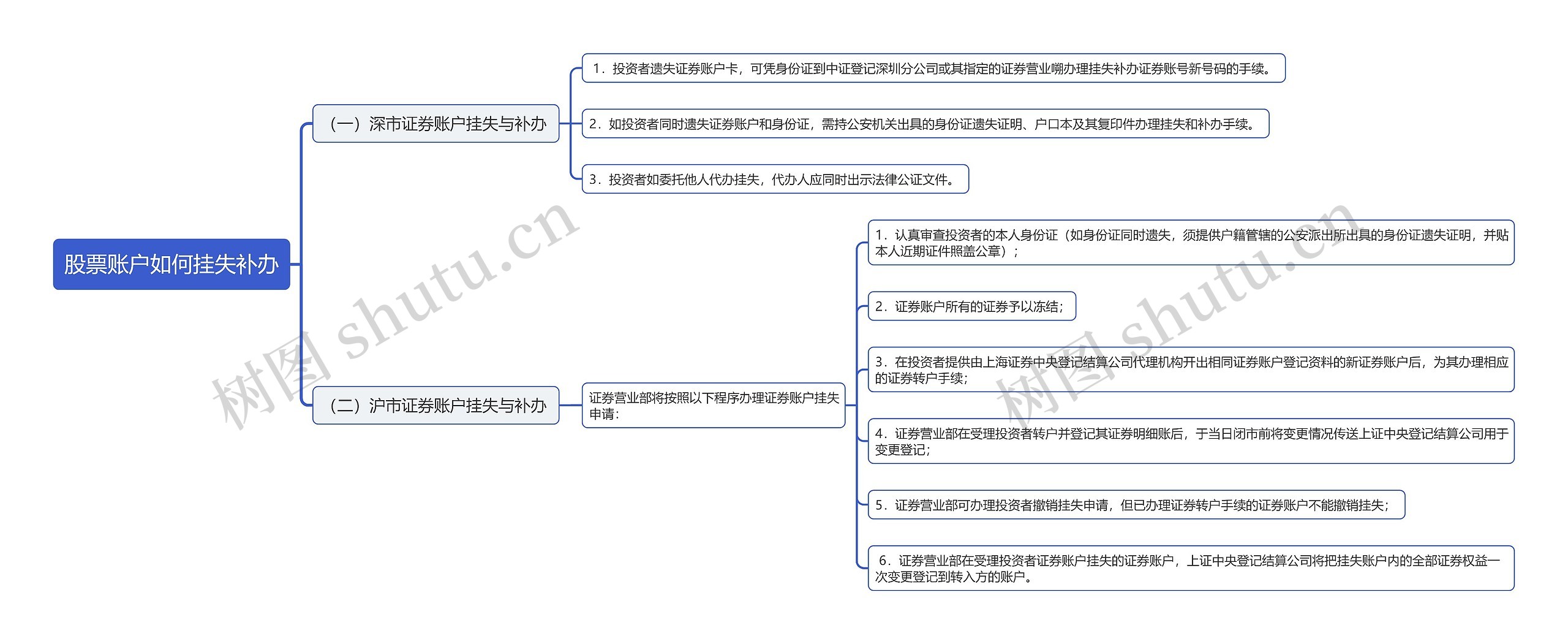 股票账户如何挂失补办