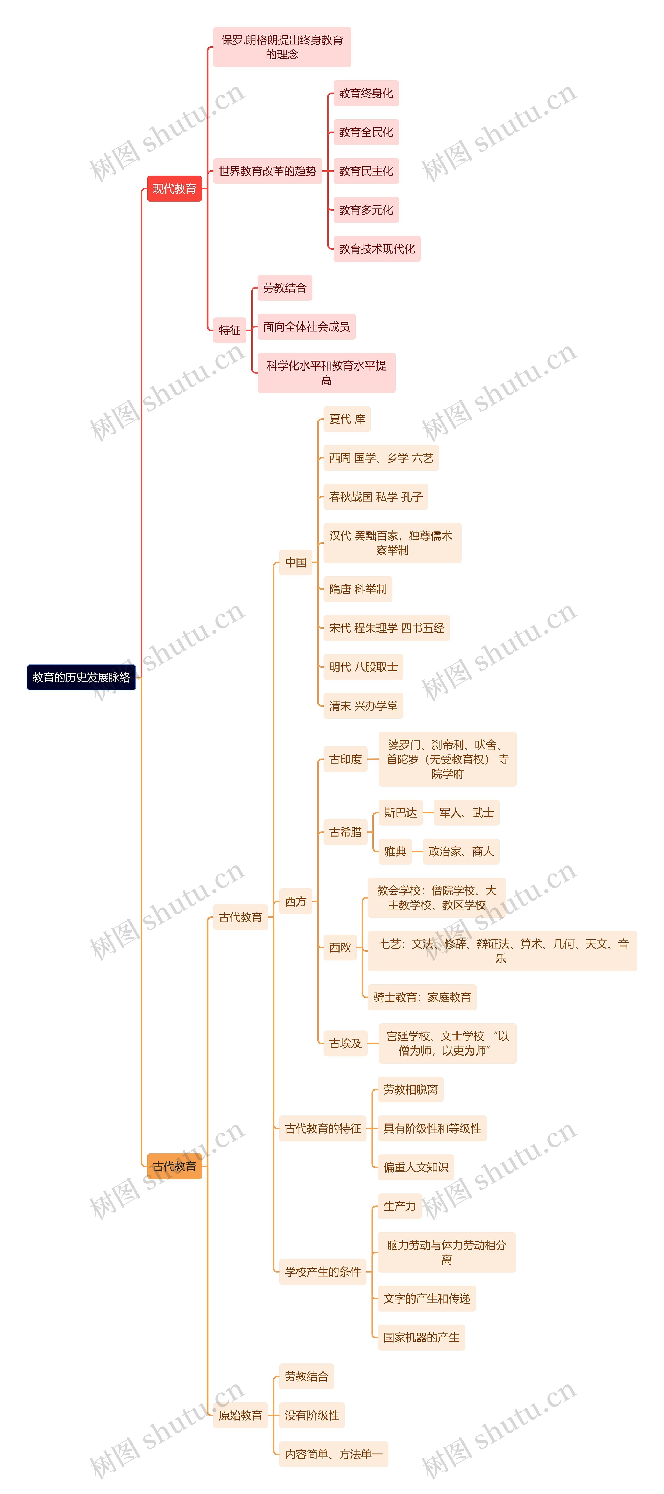 教育学知识教育的历史发展脉络思维导图