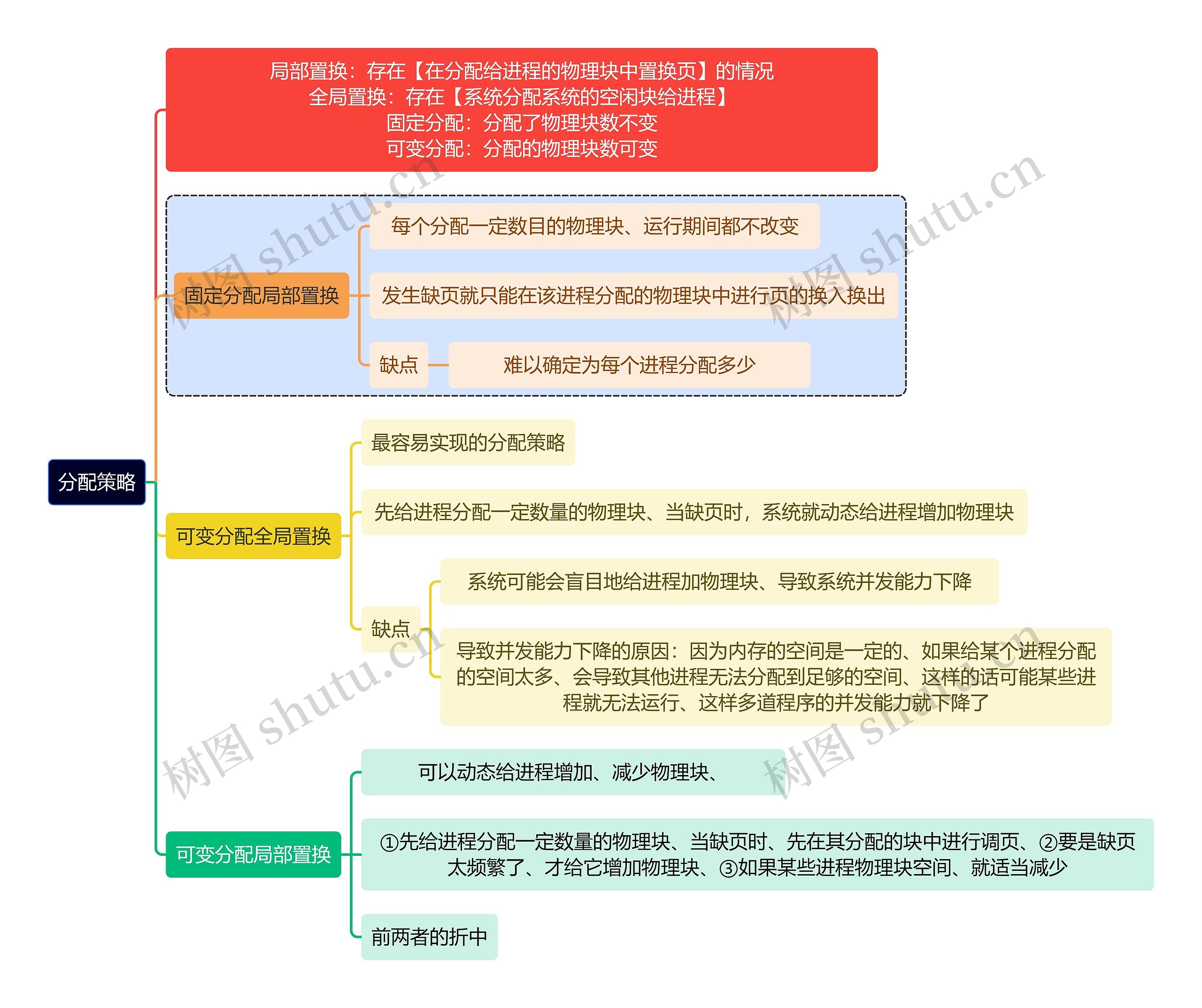 计算机知识分配策略思维导图