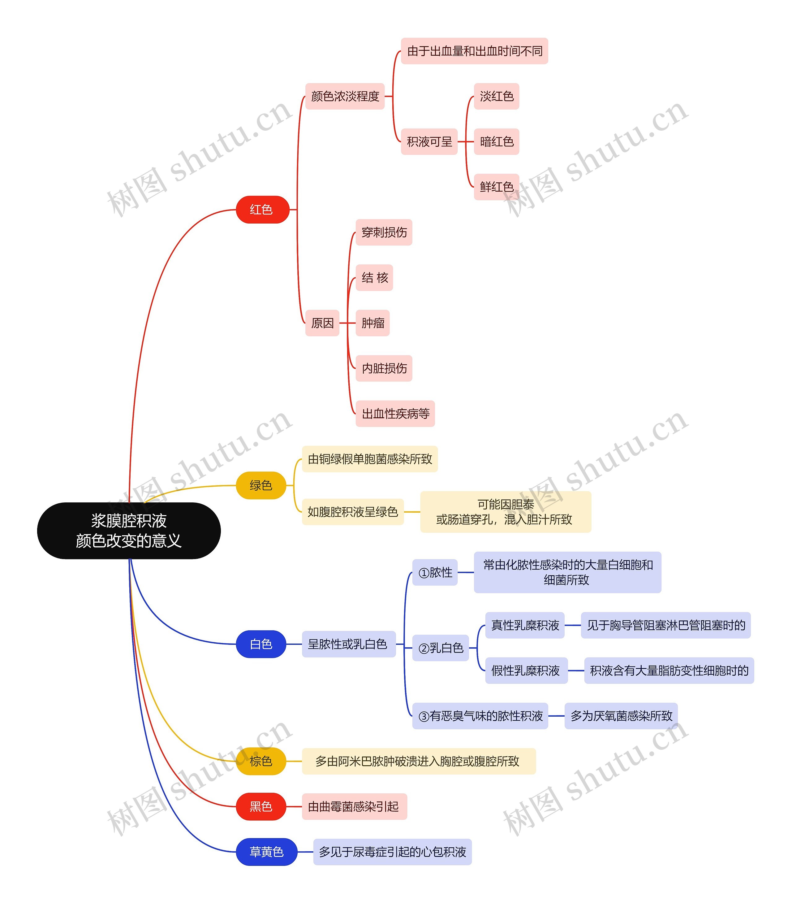 医学知识浆膜腔积液颜色改变的意义思维导图