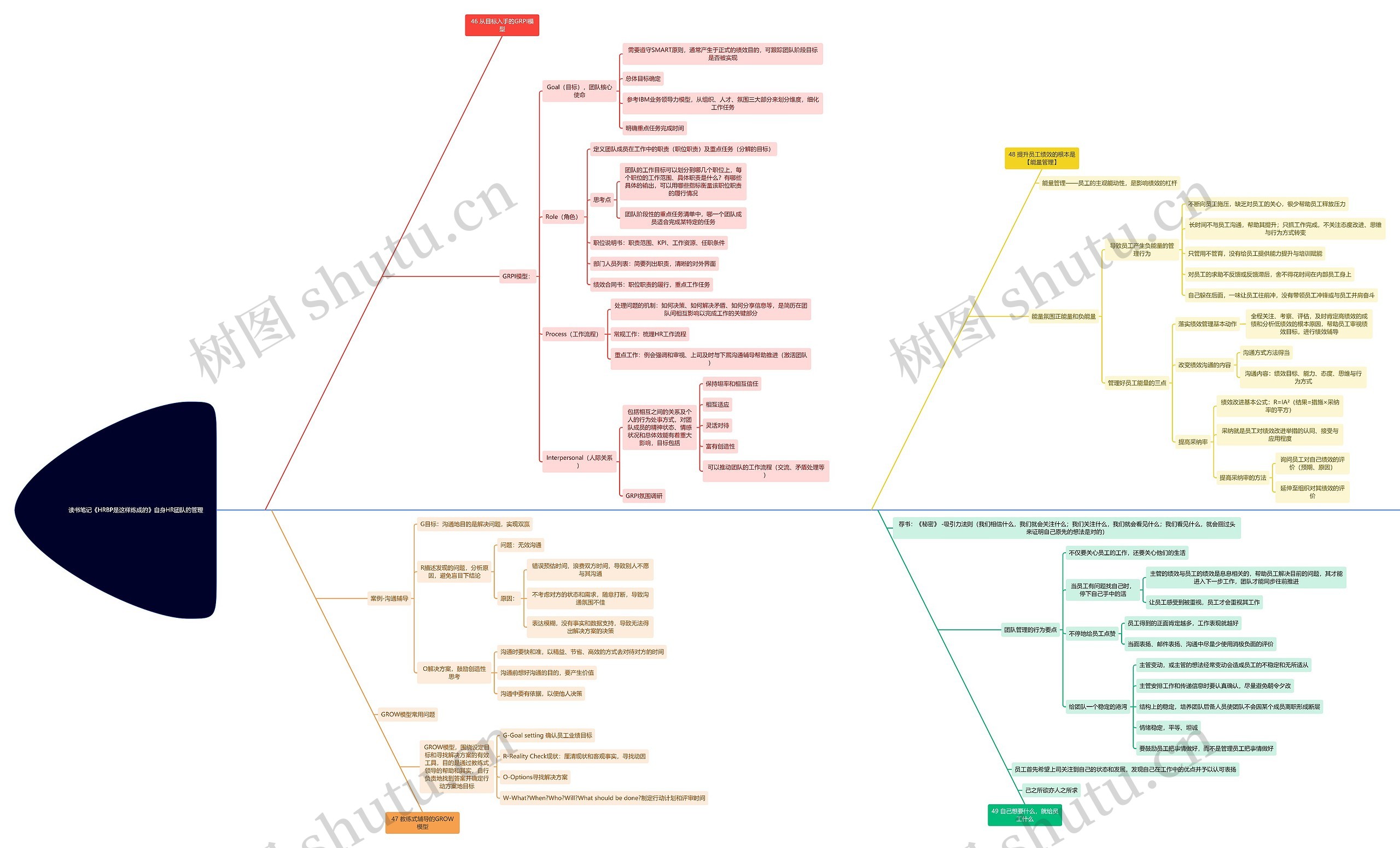 读书笔记《HRBP是这样炼成的》自身HR团队的管理思维导图