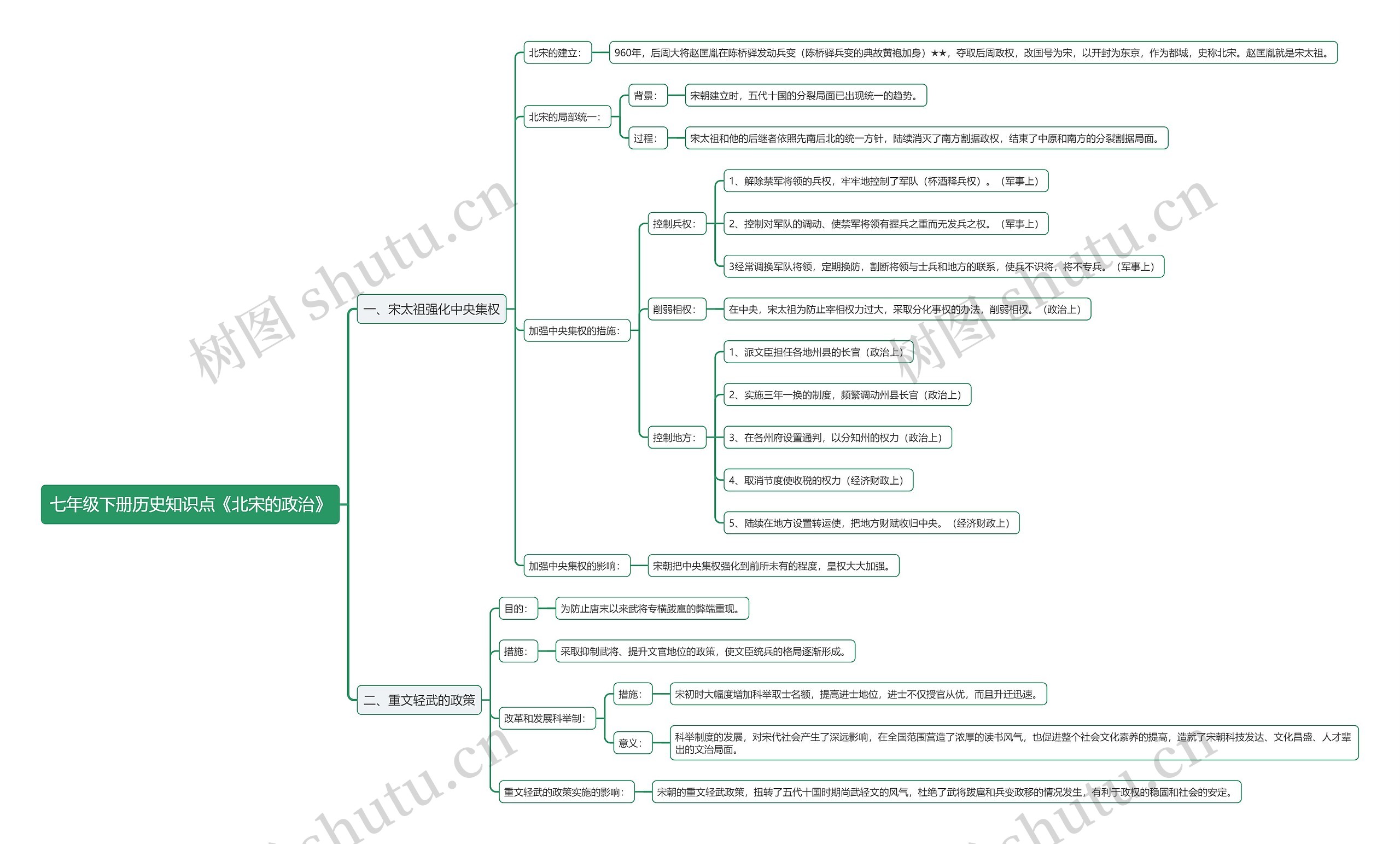 七年级下册历史知识点《北宋的政治》思维导图