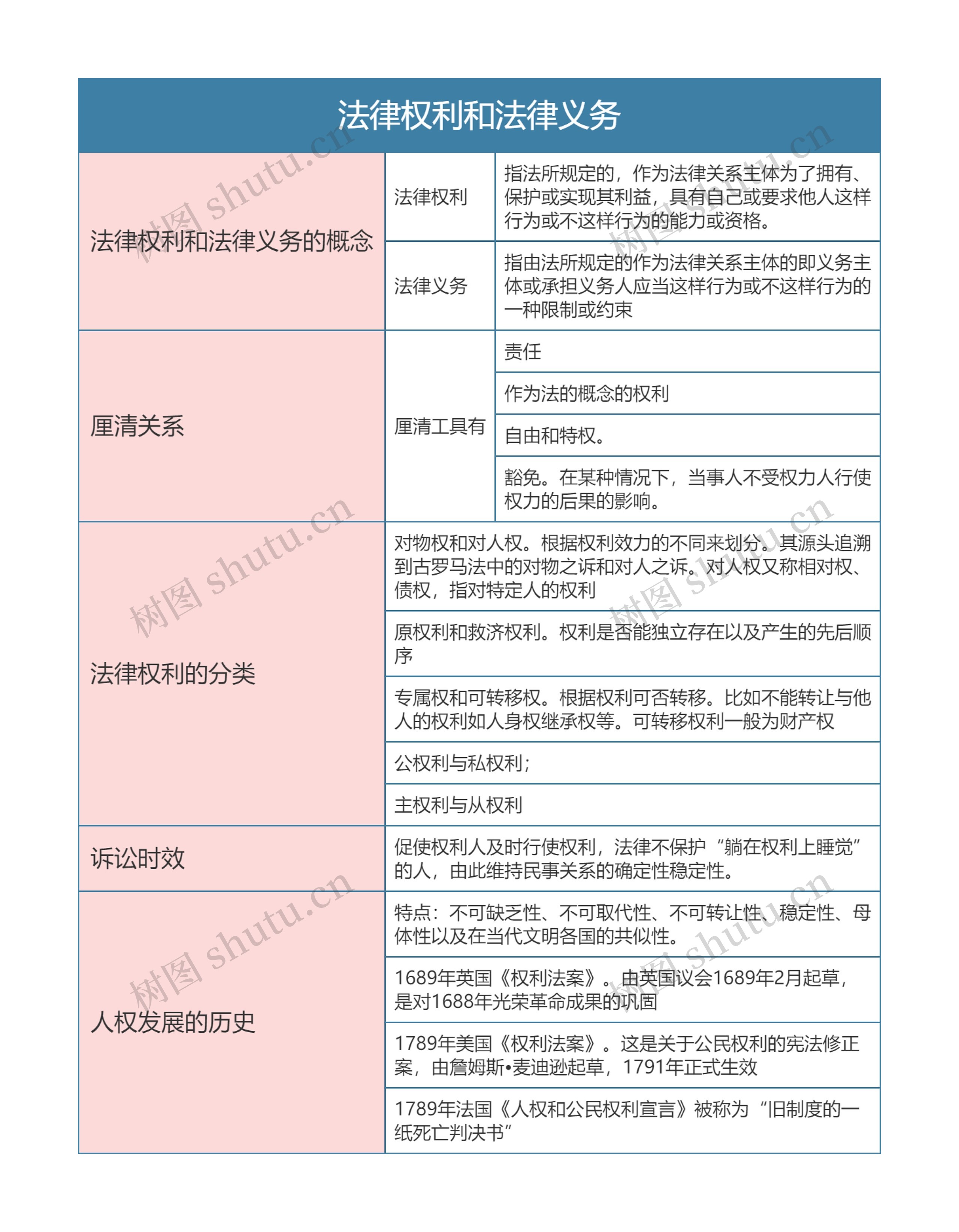 《法理学》第十四章法律权利和法律义务思维导图