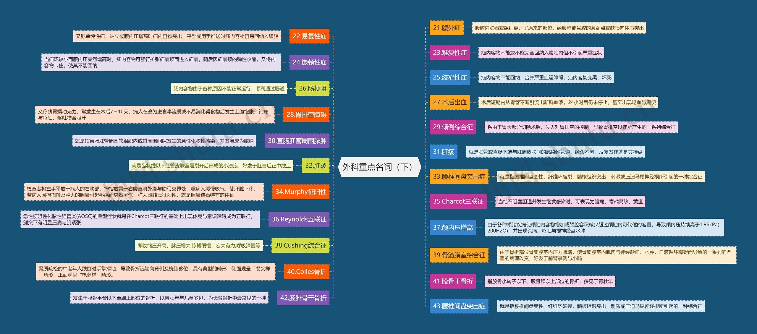 外科重点名词（下）思维导图