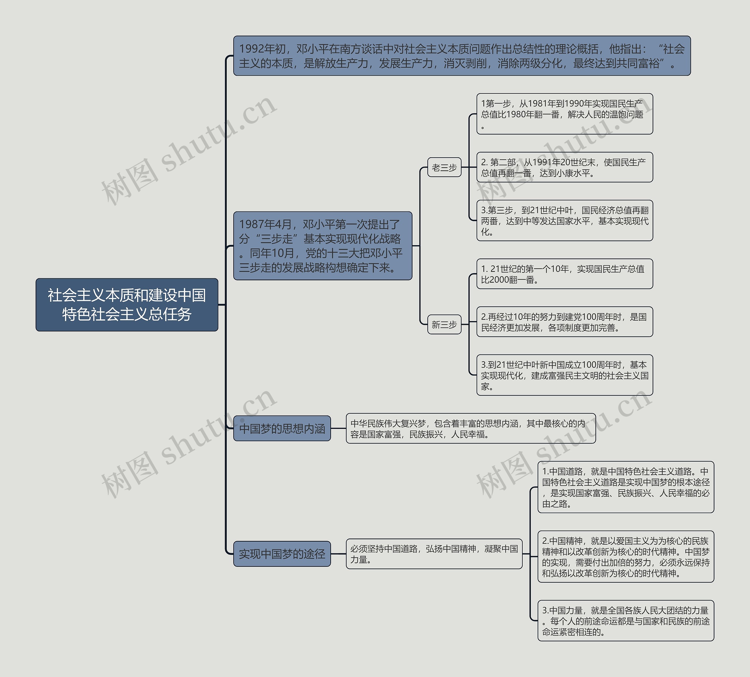 社会主义本质和建设中国特色社会主义总任务的思维导图