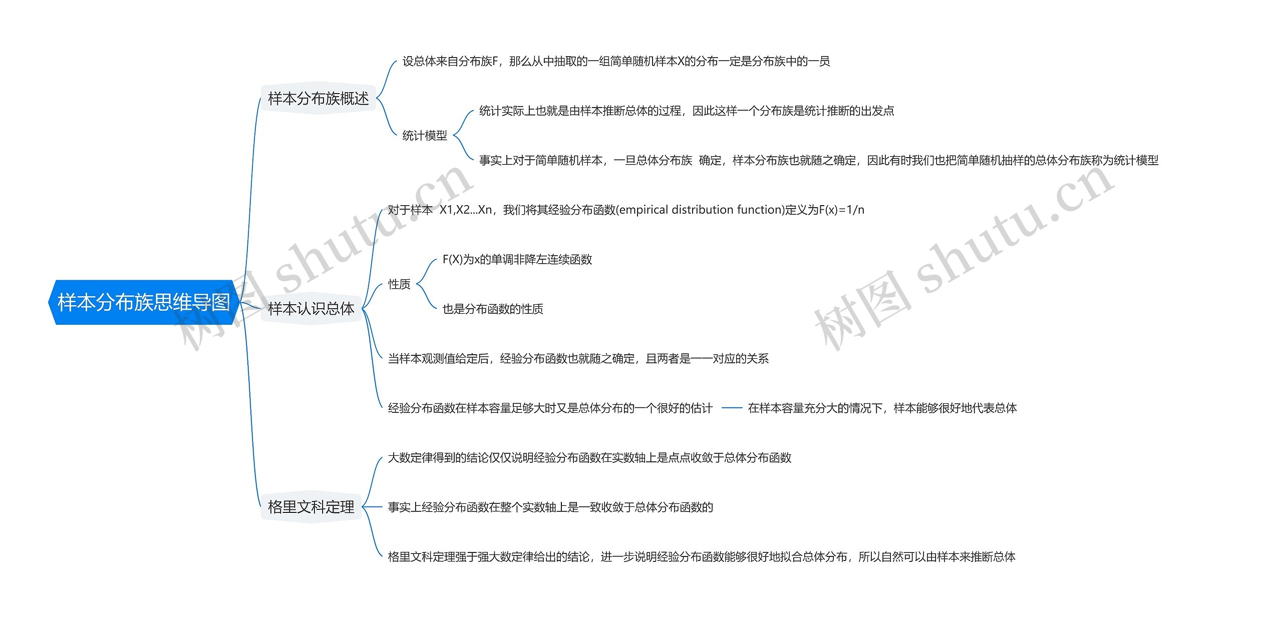 样本分布族思维导图