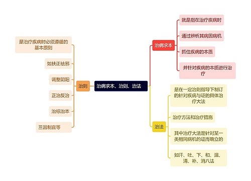 中医知识治病求本、治则、治法思维导图