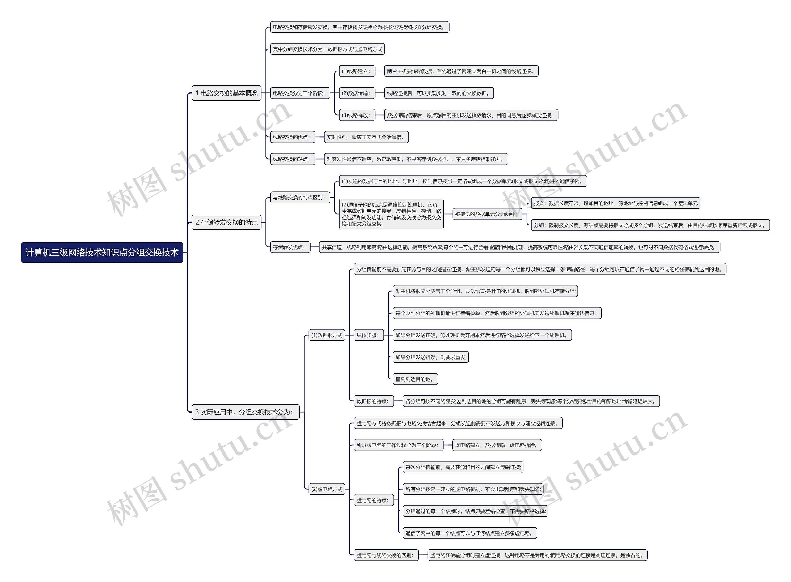 计算机三级网络技术知识点分组交换技术思维导图