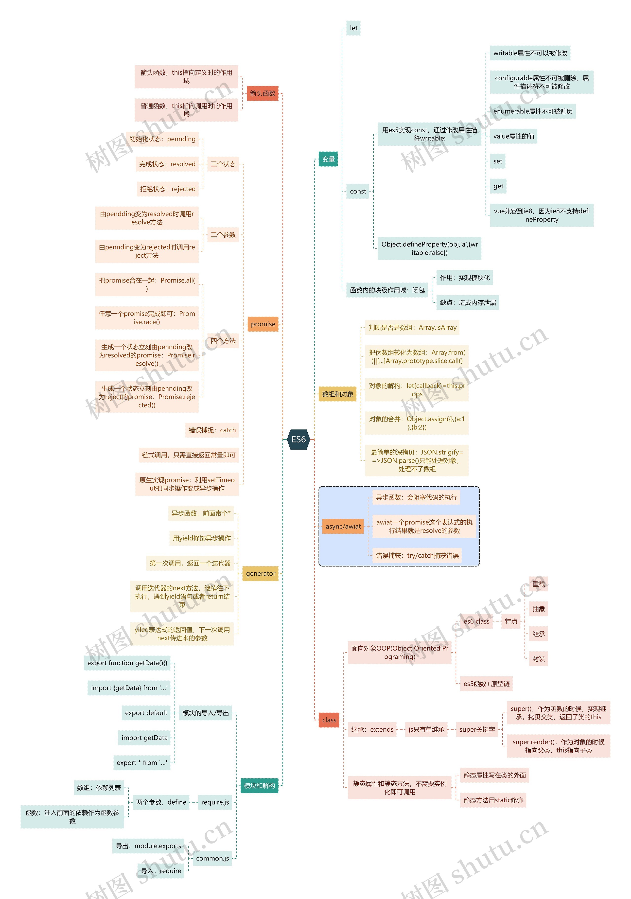 互联网ES6思维导图