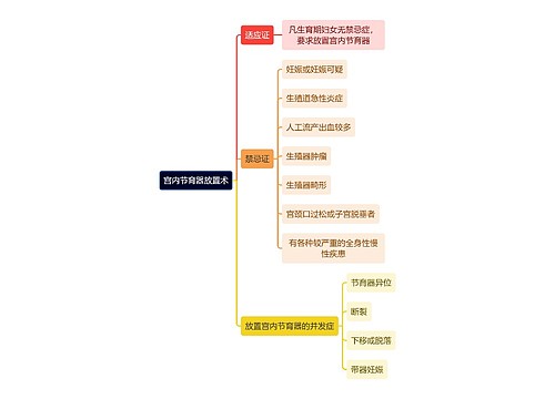 医学知识宫内节育器放置术思维导图