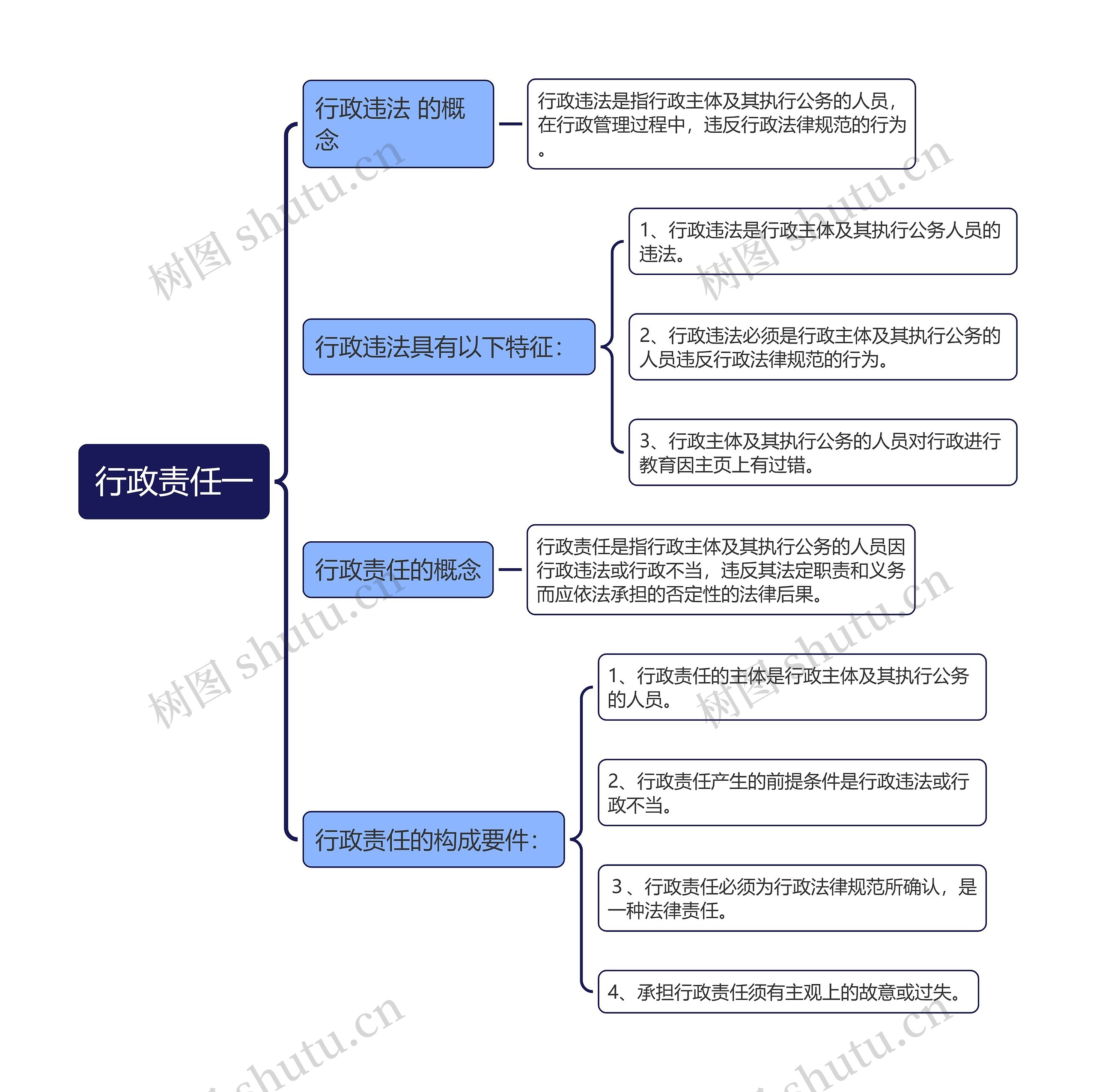 行政责任一思维导图