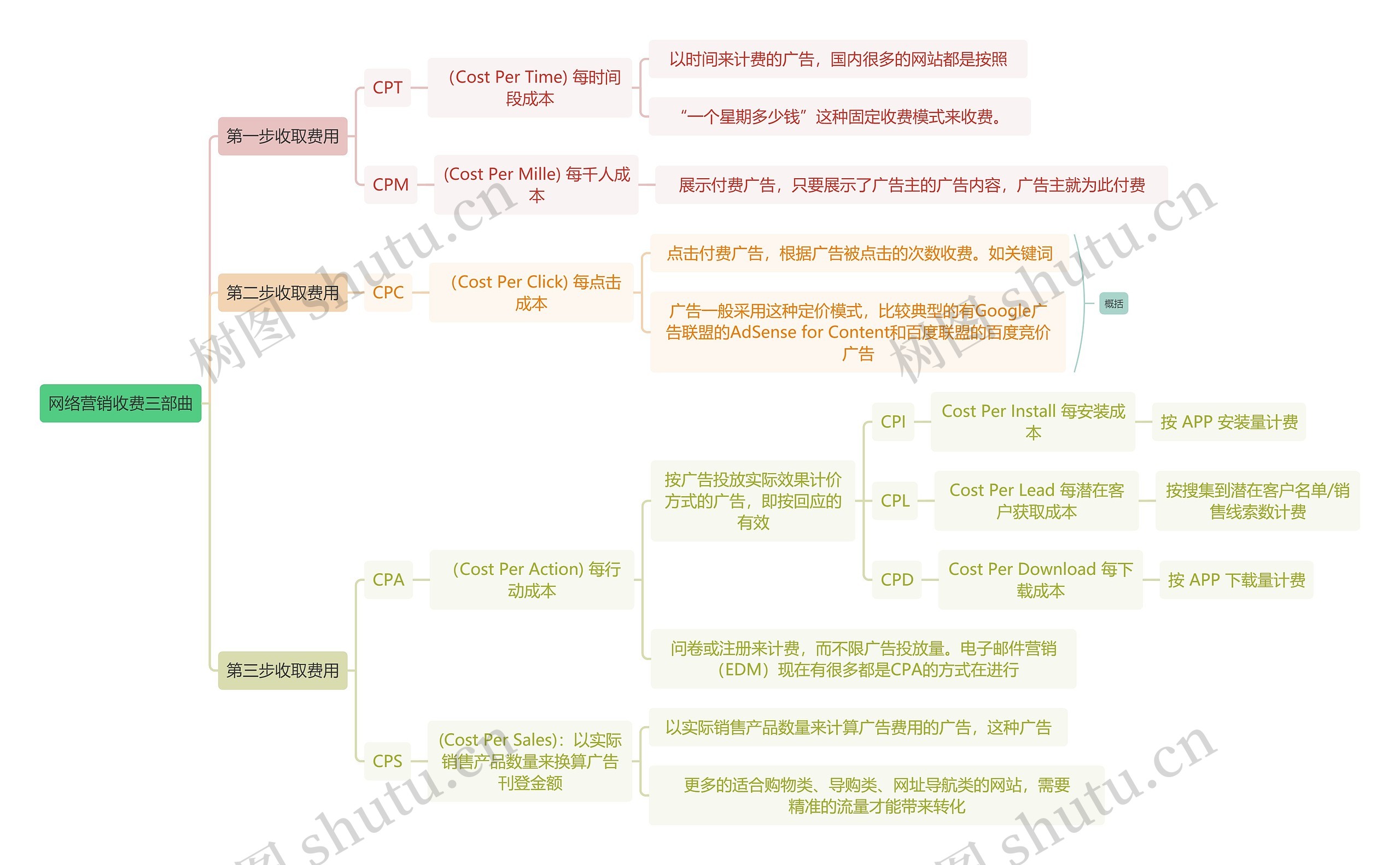 互联网网络营销收费三部曲思维导图