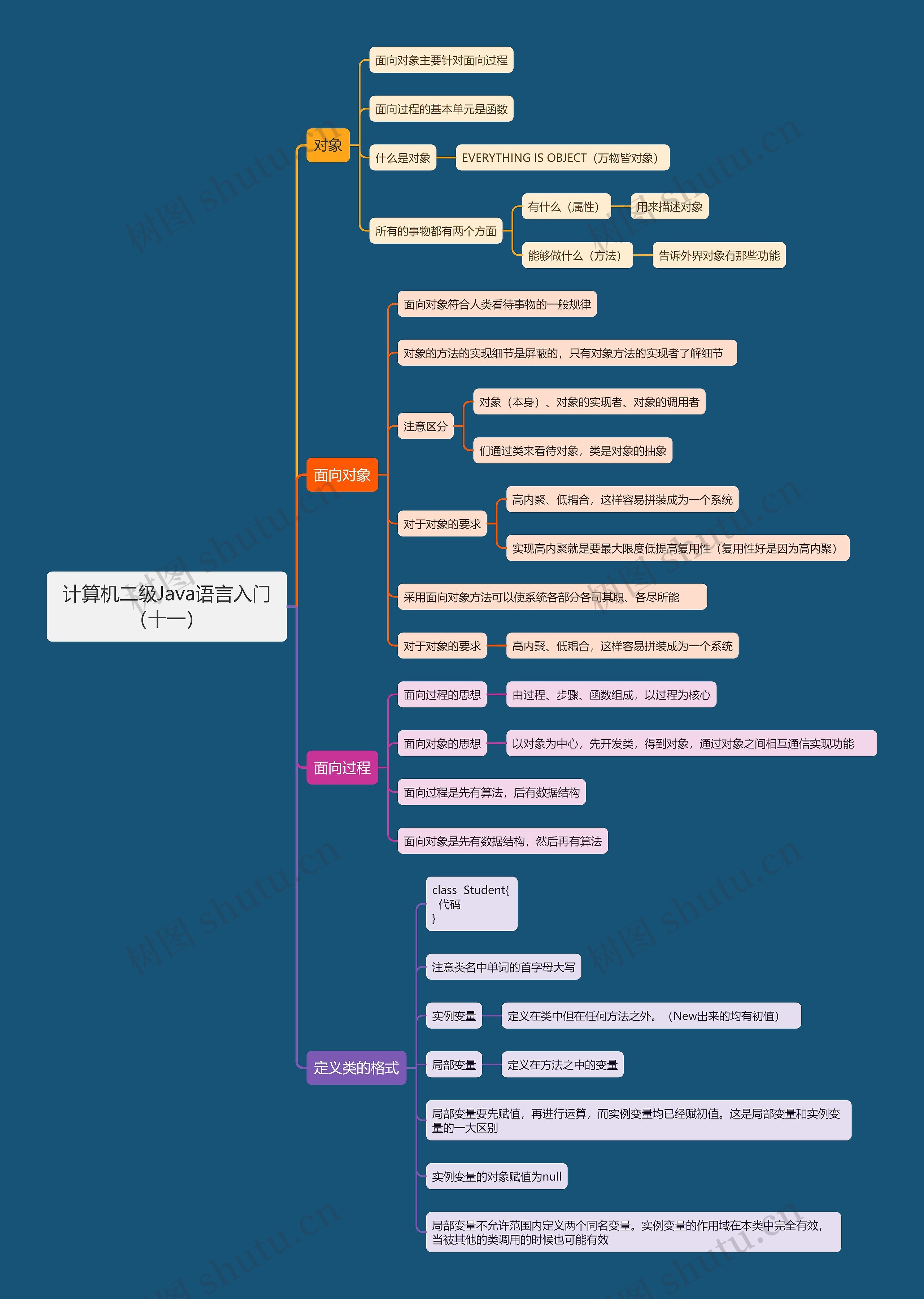 计算机二级Java语言入门（十一）