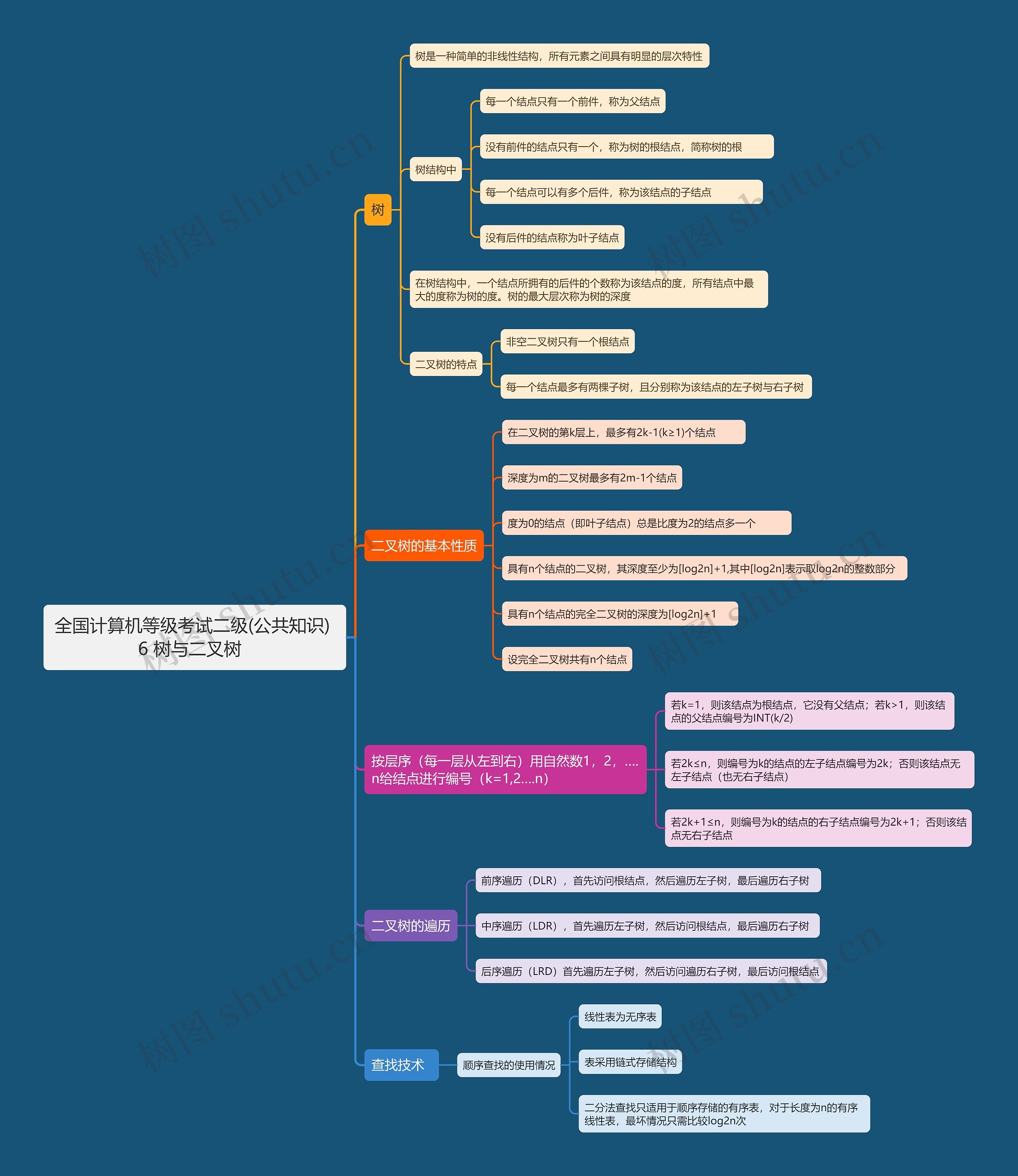 全国计算机等级考试二级(公共知识) 6 树与二叉树  思维导图