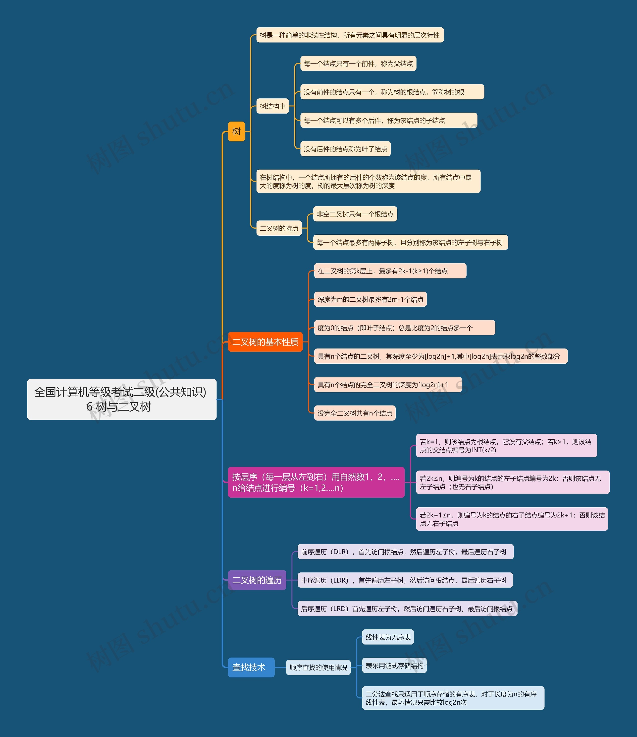 全国计算机等级考试二级(公共知识) 6 树与二叉树 思维导图高清图 全国计算机等级考试二级(公共知识) 6 树与二叉树 思维导图