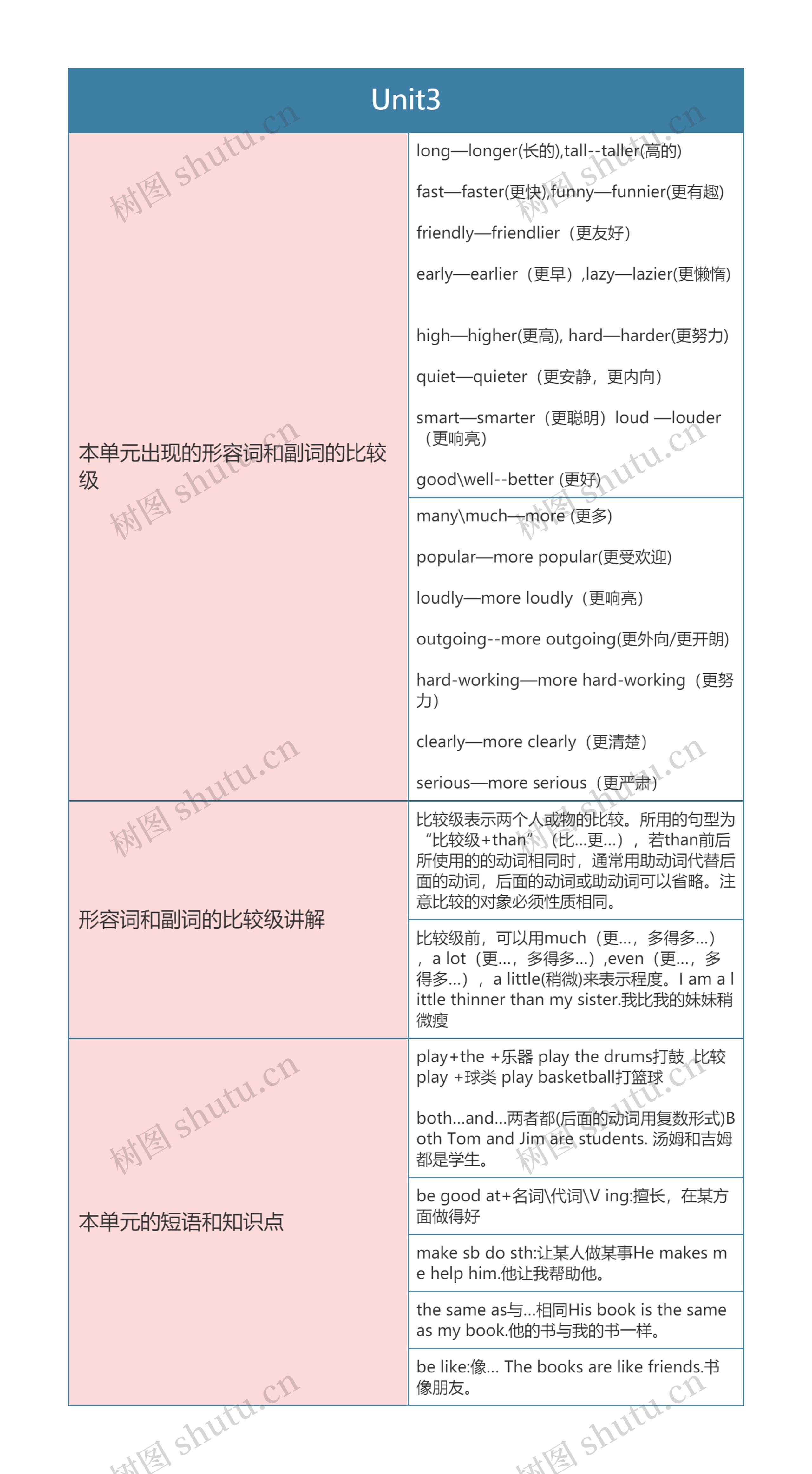 人教版英语八年级上册Unit3思维导图