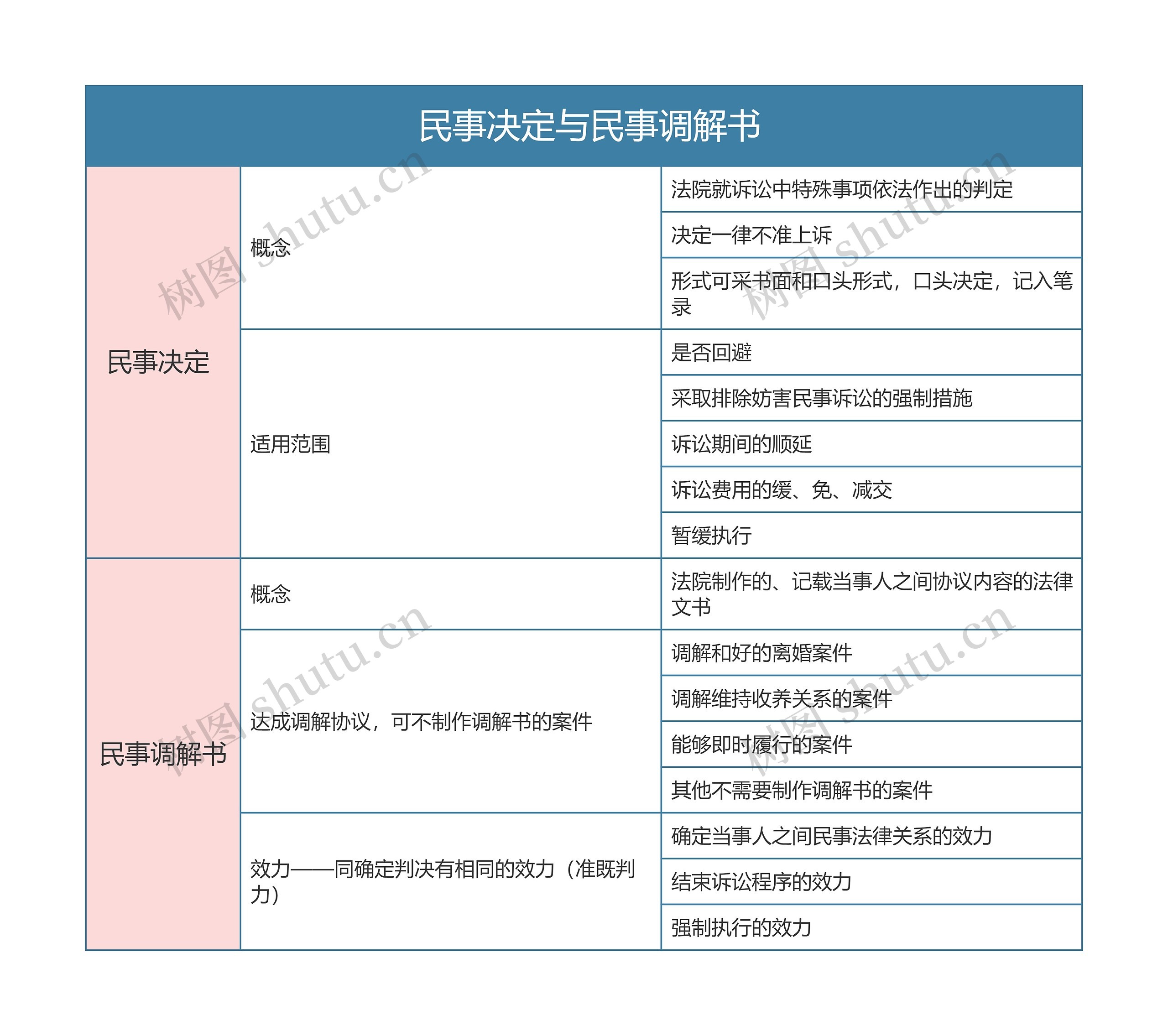 民事诉讼法   民事决定与民事调解书思维导图