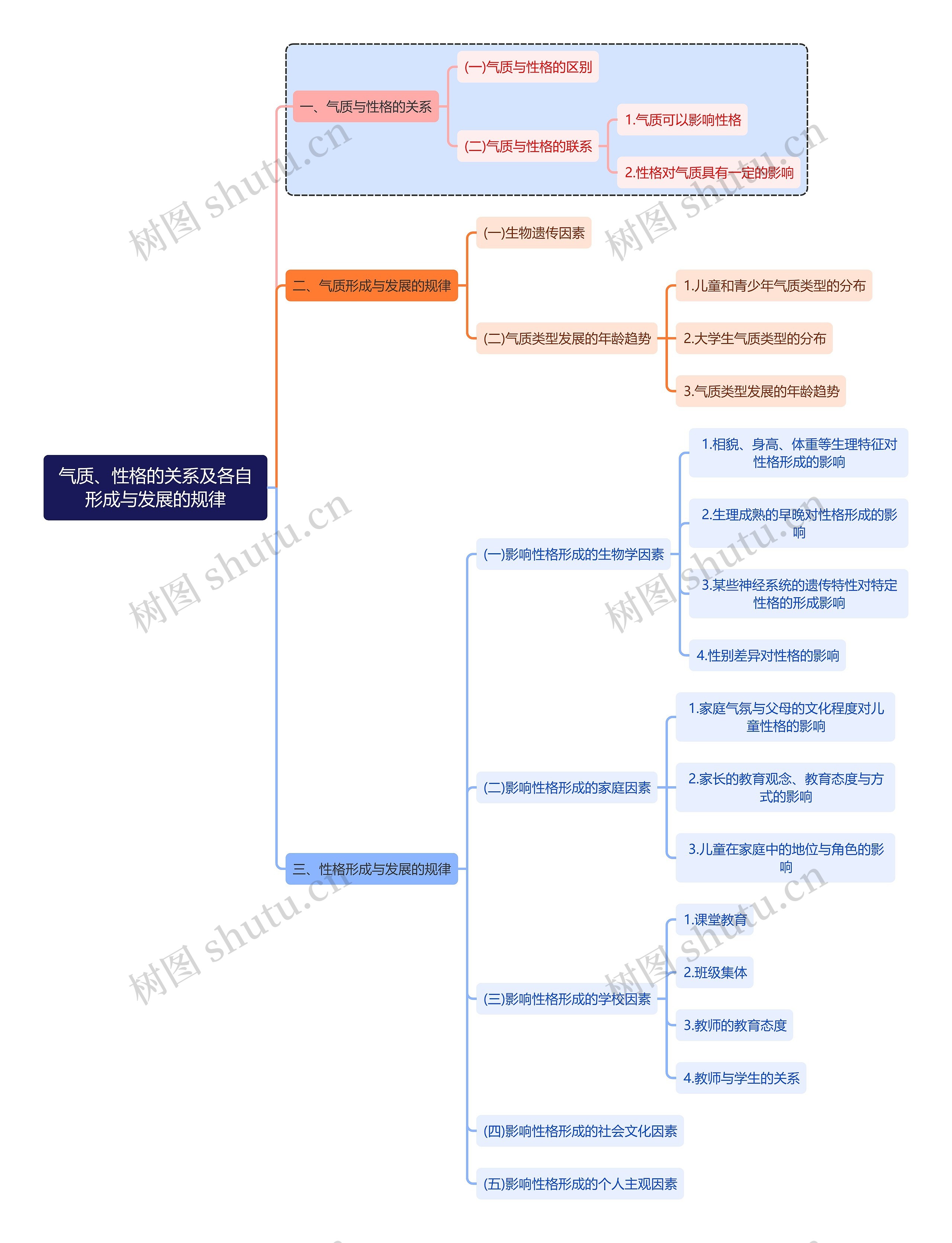 心理学知识气质、性格的关系及各自形成与发展的规律思维导图