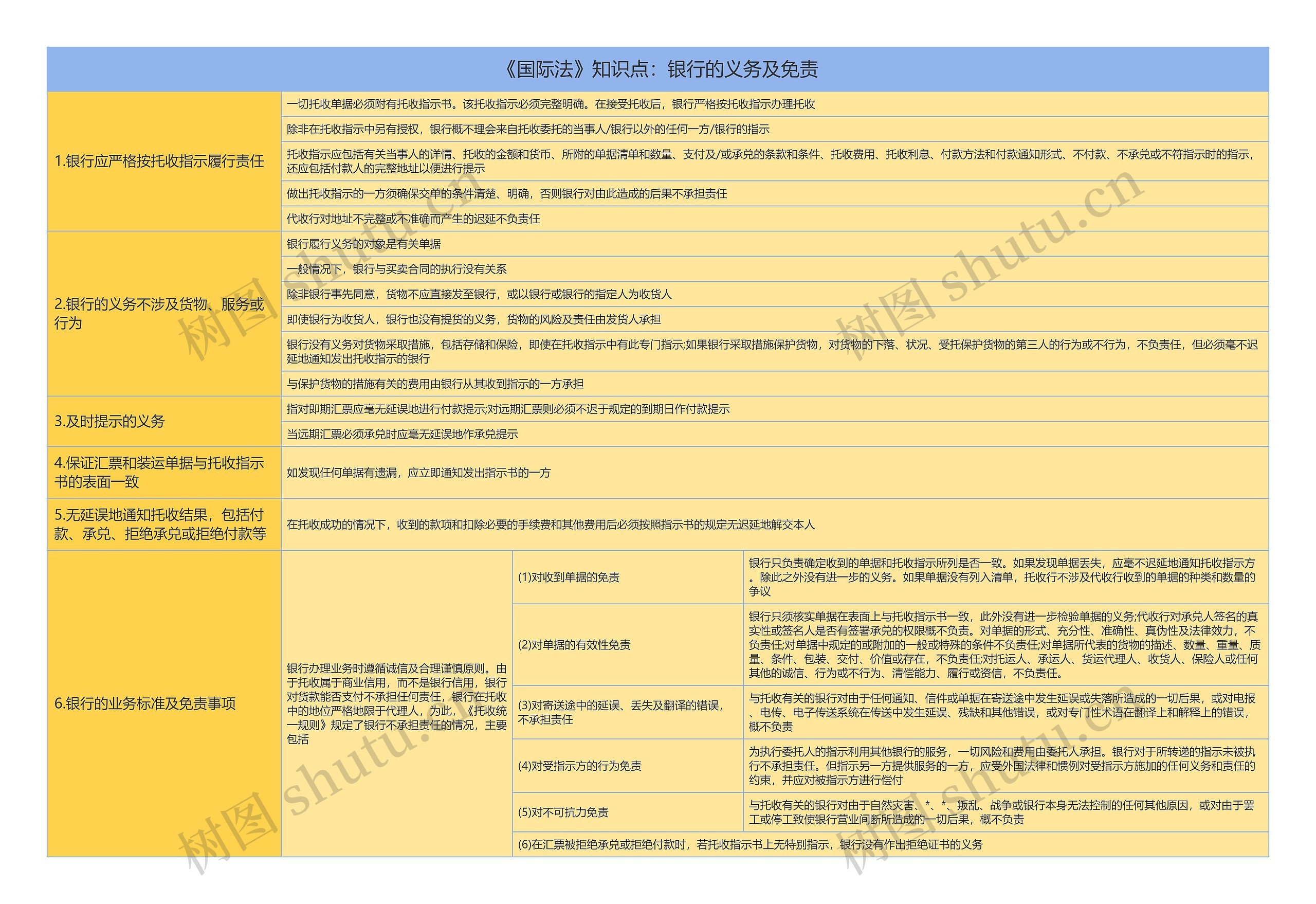 《国际法》知识点：银行的义务及免责思维导图