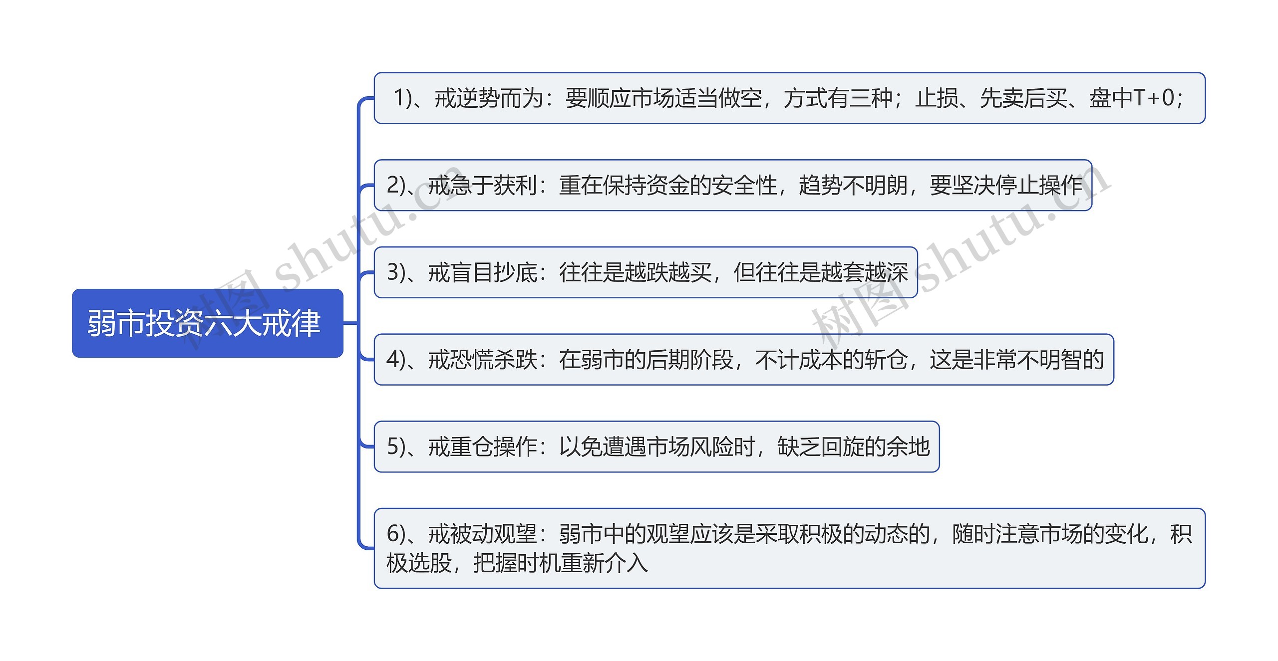 弱市投资六大戒律
思维导图