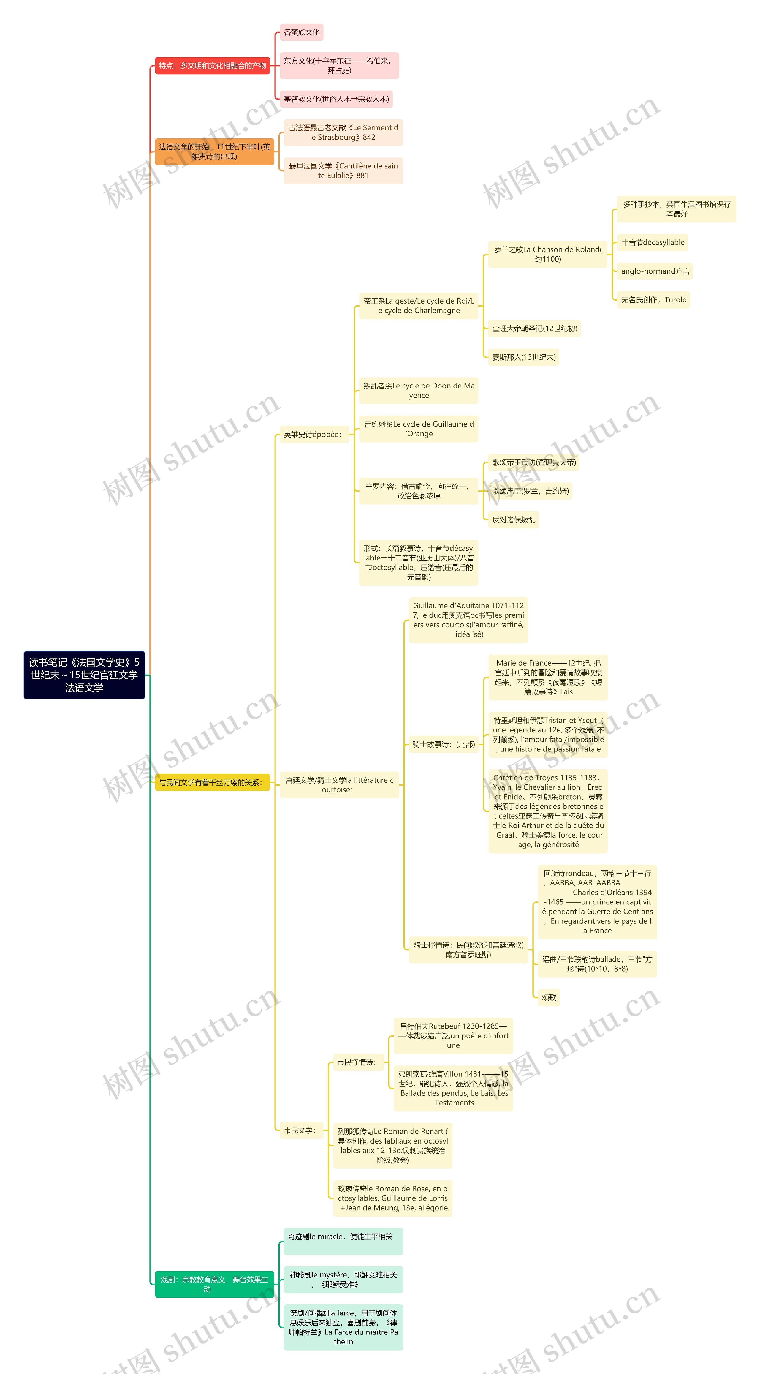 读书笔记《法国文学史》5世纪末～15世纪宫廷文学法语文学思维导图