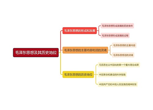 《毛泽东思想和中国特色社会主义理论体系概论》第一章思维导图