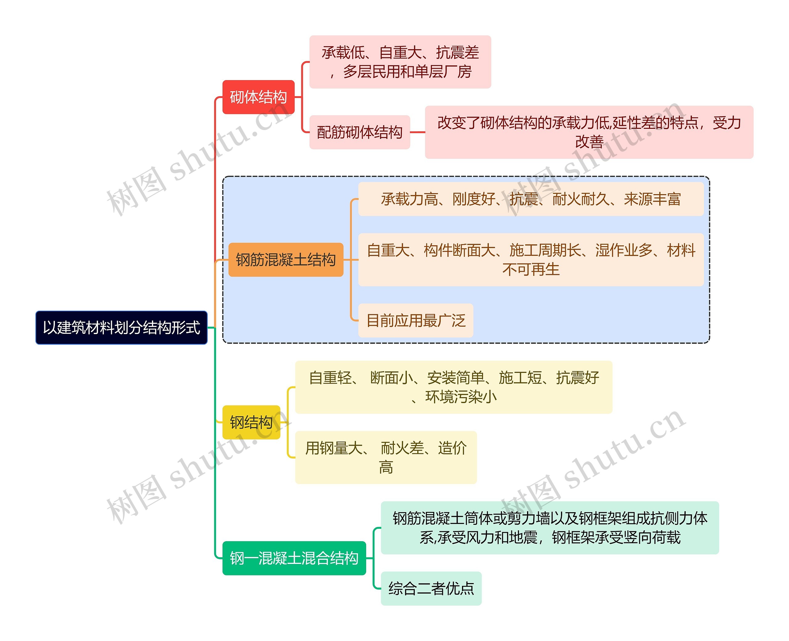 建筑学基础之以建筑材料划分结构形式思维导图