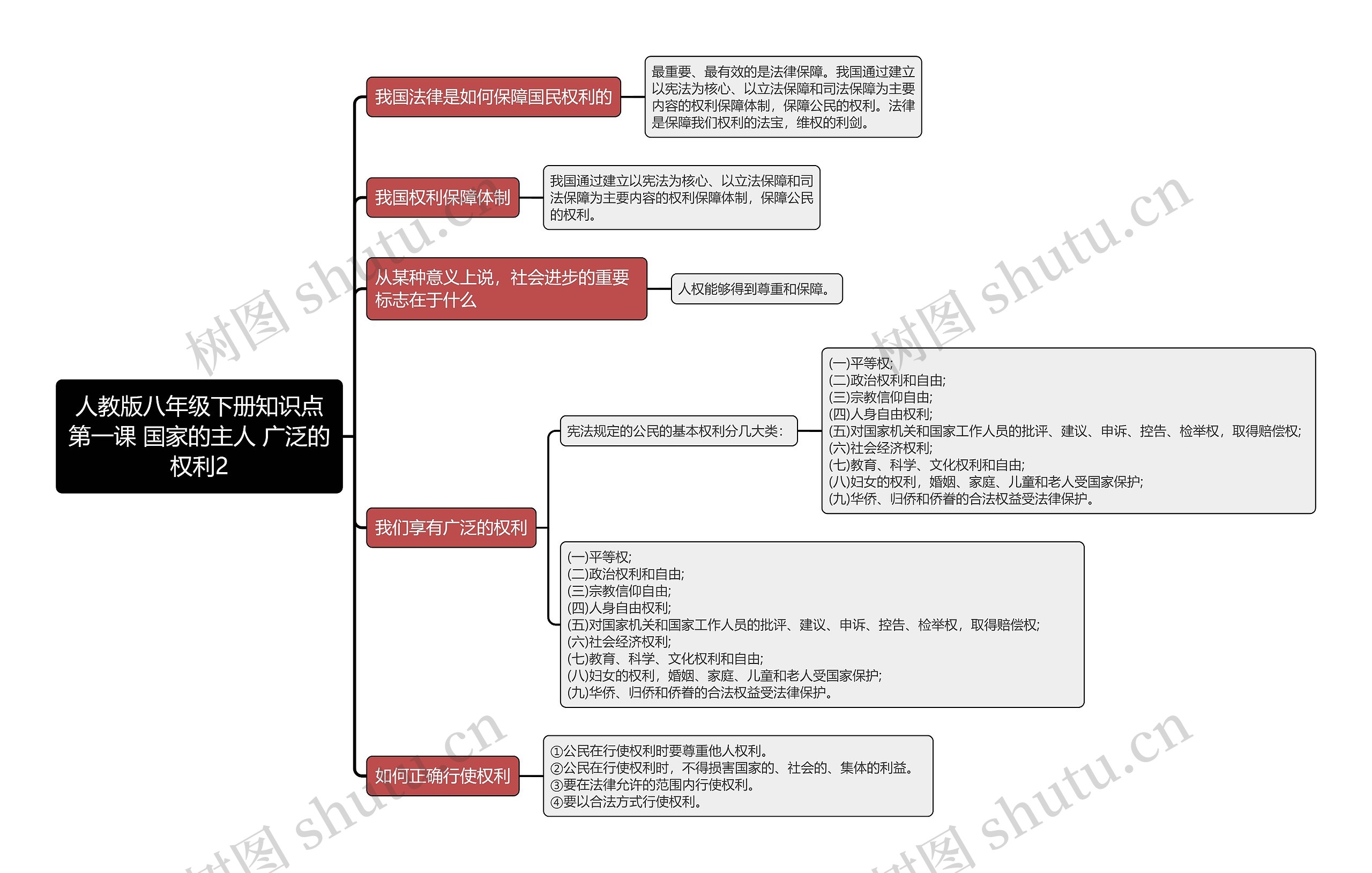 人教版八年级下册知识点第一课 国家的主人 广泛的权利2思维导图